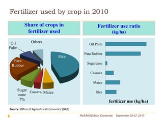 Fertilizer used by crop in 2010
Share of crops in
fertilizer used
Fertilizer use ratio
(kg/ha)
Rice
MaizeCassavaSugar
cane...