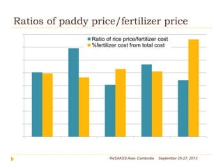 Ratios of paddy price/fertilizer price
Ratio of rice price/fertilizer cost
%fertilizer cost from total cost
September 25-2...
