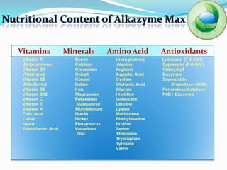 Nutritional Content of Alkazyme Max

   Vitamins   Minerals   Amino Acid   Antioxidants
 