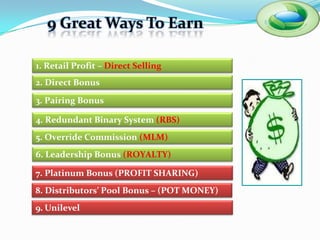 9 Great Ways To Earn

1. Retail Profit – Direct Selling
2. Direct Bonus

3. Pairing Bonus

4. Redundant Binary System (RBS)
5. Override Commission (MLM)
6. Leadership Bonus (ROYALTY)

7. Platinum Bonus (PROFIT SHARING)
8. Distributors’ Pool Bonus – (POT MONEY)
9. Unilevel
 