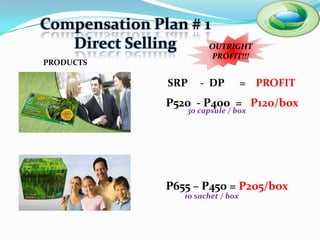 Compensation Plan # 1
   Direct Selling    OUTRIGHT
                           PROFIT!!!
PRODUCTS

                 SRP    - DP          = PROFIT
                 P520 - P400 = P120/box
                    30 capsule / box




                 P655 – P450 = P205/box
                    10 sachet / box
 
