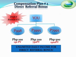 Compensation Plan # 2
    Direct Referral Bonus


  DAILY
PAYOUT!!!
                YOU


    P998       P3995        P7995

   Php 100     Php 200      Php 500
    150 PV      750PV       1500PV
      UNLIMITED DAILY INCOME FOR
        DIRECT REFERRAL BONUS!
 