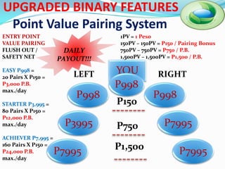 UPGRADED BINARY FEATURES
 Point Value Pairing System
ENTRY POINT                       1PV = 1 Peso
VALUE PAIRING                     150PV – 150PV = P150 / Pairing Bonus
FLUSH OUT /            DAILY      750PV – 750PV = P750 / P.B.
SAFETY NET           PAYOUT!!!    1,500PV – 1,500PV = P1,500 / P.B.

EASY P998 =
20 Pairs X P150 =        LEFT    YOU            RIGHT
P3,000 P.B.
max./day
                                 P998
                          P998                P998
STARTER P3,995 =                 P150
80 Pairs X P150 =
P12,000 P.B.
max./day               P3995     P750             P7995
ACHIEVER P7,995 =
160 Pairs X P150 =
P24,000 P.B.         P7995       P1,500                 P7995
max./day
 