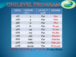 LEVEL   POWER     12% OF 1ST   INCOME
           OF 3        250BV
    1ST       3         P30          P90
   2ND        9         P30         P270
   3RD        27        P30         P810
   4TH        81        P30        P2,430
   5TH       243        P30        P7,290
   6TH       729        P30        P21,870
   7TH       2187       P30        P65,610
   8TH       6561       P30       P196,830
   9TH      19,683      P30       P590,490
   10TH     59,049      P30       P1,771,470
TOTAL INCOME @ 10TH LEVEL:P2,657,160.00
 