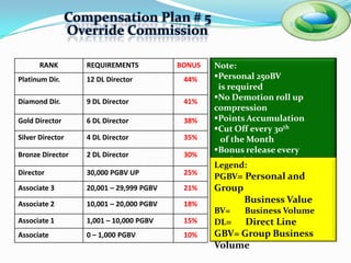 Compensation Plan # 5
                Override Commission

       RANK        REQUIREMENTS           BONUS   Note:
Platinum Dir.      12 DL Director          44%    Personal 250BV
                                                   is required
Diamond Dir.       9 DL Director           41%
                                                  No Demotion roll up
                                                  compression
Gold Director      6 DL Director           38%    Points Accumulation
                                                  Cut Off every 30th
Silver Director    4 DL Director           35%      of the Month
                                                  Bonus release every
Bronze Director    2 DL Director           30%
                                                    25th of the Month
                                                  Legend:
Director           30,000 PGBV UP          25%
                                                  PGBV= Personal and
Associate 3        20,001 – 29,999 PGBV    21%    Group
Associate 2        10,001 – 20,000 PGBV    18%            Business Value
                                                  BV=     Business Volume
Associate 1        1,001 – 10,000 PGBV     15%    DL=   Direct Line
Associate          0 – 1,000 PGBV          10%    GBV= Group Business
                                                  Volume
 