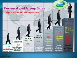 Personal and Group Sales
        Repeat Purchase of your organization




                                                                                                       44%
                                                                                                    3 Shares
                                                                                                    Scholarship
                                                                                        41%         Bonus

                                                                       38%           Two Shares      6% Pool
                                                                                     Scholarship     Bonus
                                                                       One Share       Bonus
                                                                      Scholarship                    National
                                                         35%                                         Sales
                                                                          Bonus
                                        30%
                          25%                                           Potential     Potential      Potential
                   Potential Income Potential Income Potential Income    Income        Income         Income
       10-21%
   Potential Income Php10,000 to      Php20,000 to    Php30,000 to Php100,000 to     Php500,000    Php1,000,000
                                                                      Php500,000    Php1,000,000       & UP
   Php50 to 10,000 Php20,000           Php30,000       Php100,000

Potential Income
Php50 to 10,000
 