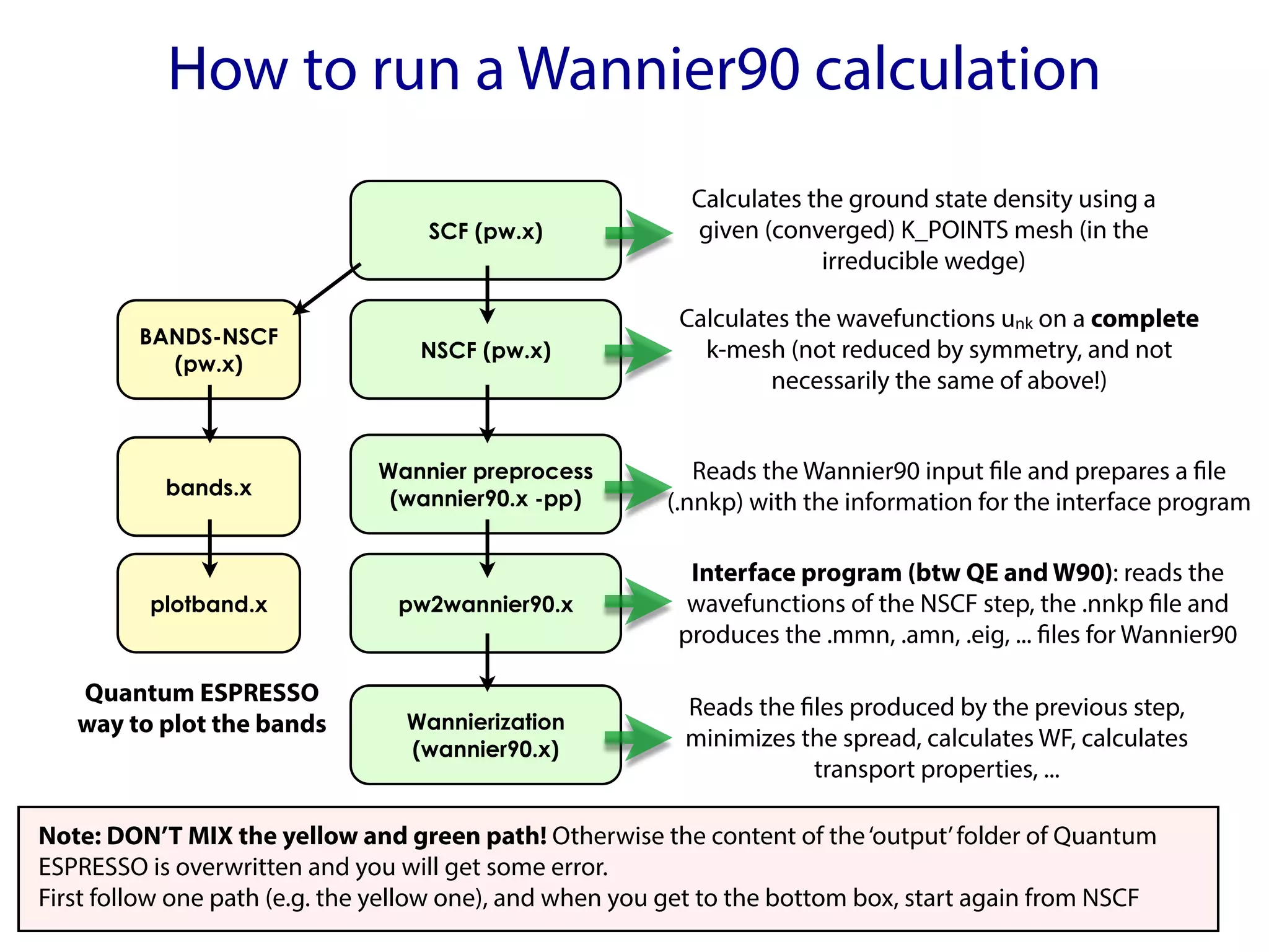 How to run a Wannier90 calculation
NSCF (pw.x)
Wannier preprocess
(wannier90.x -pp)
SCF (pw.x)
pw2wannier90.x
Wannierization
(wannier90.x)
BANDS-NSCF
(pw.x)
bands.x
plotband.x
Quantum ESPRESSO
way to plot the bands
Note: DON’T MIX the yellow and green path! Otherwise the content of the‘output’folder of Quantum
ESPRESSO is overwritten and you will get some error.
First follow one path (e.g. the yellow one), and when you get to the bottom box, start again from NSCF
Calculates the ground state density using a
given (converged) K_POINTS mesh (in the
irreducible wedge)
Calculates the wavefunctions unk on a complete
k-mesh (not reduced by symmetry, and not
necessarily the same of above!)
Reads the Wannier90 input file and prepares a file
(.nnkp) with the information for the interface program
Interface program (btw QE and W90): reads the
wavefunctions of the NSCF step, the .nnkp file and
produces the .mmn, .amn, .eig, ... files for Wannier90
Reads the files produced by the previous step,
minimizes the spread, calculates WF, calculates
transport properties, ...
 