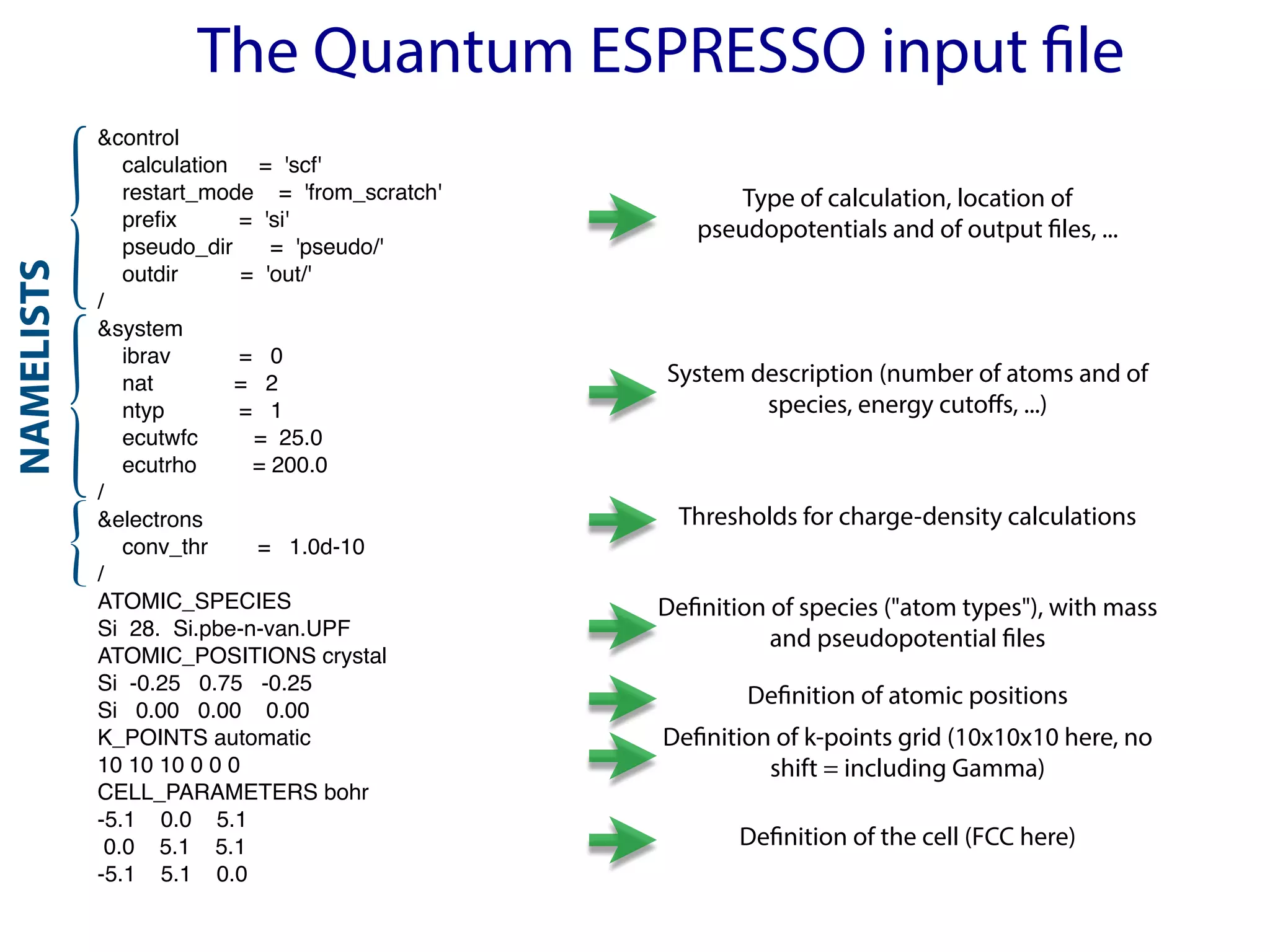 The Quantum ESPRESSO input file
&control
calculation = 'scf'
restart_mode = 'from_scratch'
prefix = 'si'
pseudo_dir = 'pseudo/'
outdir = 'out/'
/
&system
ibrav = 0
nat = 2
ntyp = 1
ecutwfc = 25.0
ecutrho = 200.0
/
&electrons
conv_thr = 1.0d-10
/
ATOMIC_SPECIES
Si 28. Si.pbe-n-van.UPF
ATOMIC_POSITIONS crystal
Si -0.25 0.75 -0.25
Si 0.00 0.00 0.00
K_POINTS automatic
10 10 10 0 0 0
CELL_PARAMETERS bohr
-5.1 0.0 5.1
0.0 5.1 5.1
-5.1 5.1 0.0
Type of calculation, location of
pseudopotentials and of output files, ...
System description (number of atoms and of
species, energy cutoffs, ...)
Thresholds for charge-density calculations
Definition of species ("atom types"), with mass
and pseudopotential files
Definition of atomic positions
Definition of k-points grid (10x10x10 here, no
shift = including Gamma)
Definition of the cell (FCC here)
NAMELISTS
 