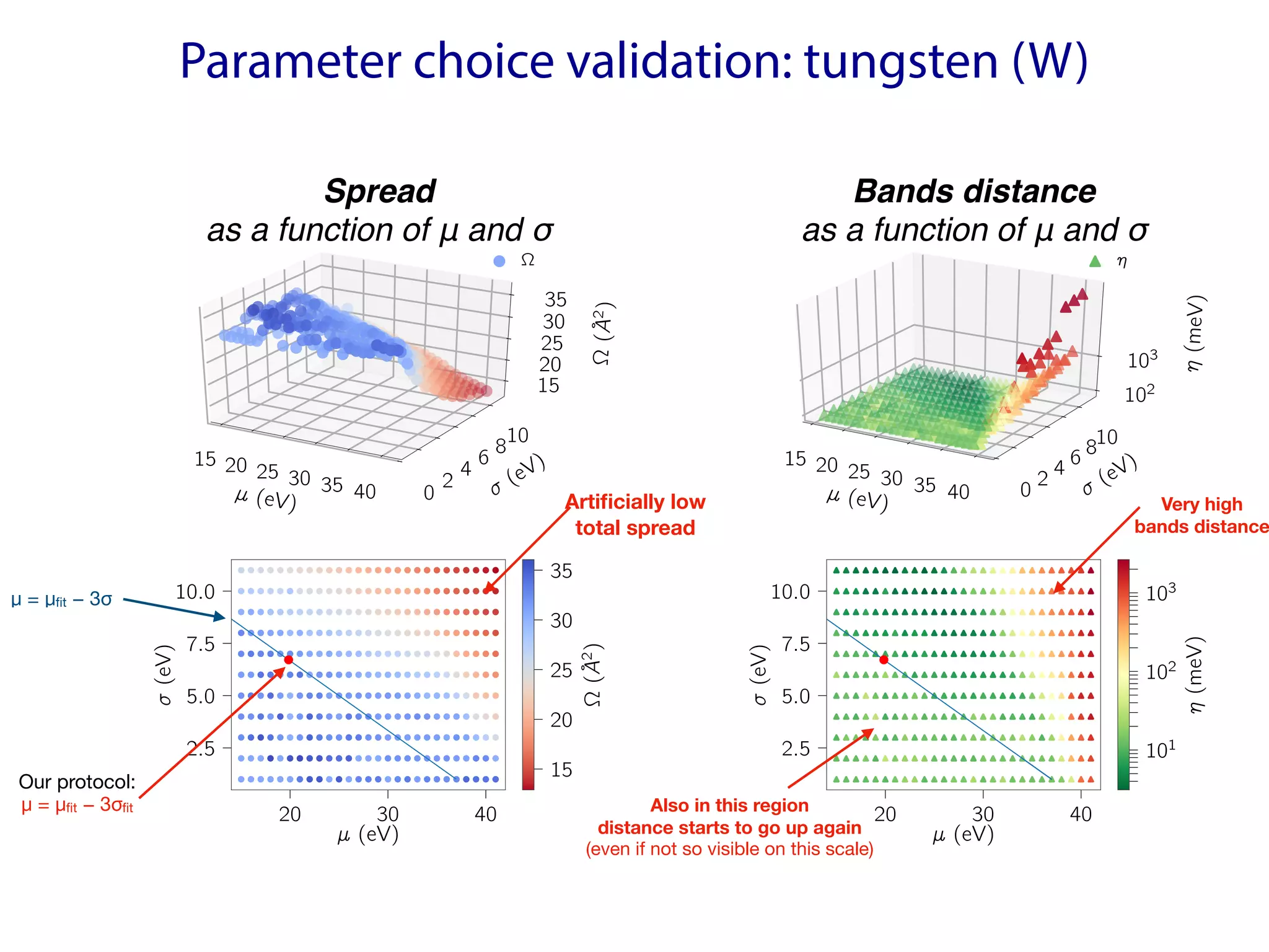 Parameter choice validation: tungsten (W)
20 30 40
µ (eV)
2.5
5.0
7.5
10.0
æ
(eV)
15
20
25
30
35
≠
(
Å
2
)
20 30 40
µ (eV)
2.5
5.0
7.5
10.0
æ
(eV) 101
102
103
¥
(meV)
µ (eV)
15 20 25 30 35 40 æ (eV)
0
2
4
6
8
10
≠
(
Å
2
)
15
20
25
30
35
≠
µ (eV)
15 20 25 30 35 40 æ (eV)
0
2
4 6 810
¥
(m
e
V
)
102
103
¥
Bands distance 
as a function of μ and σ
Spread 
as a function of μ and σ
Our protocol:

μ = μfit − 3σfit
μ = μfit − 3σ
Very high 
bands distance
Artificially low 
total spread
Also in this region 
distance starts to go up again
(even if not so visible on this scale)
 