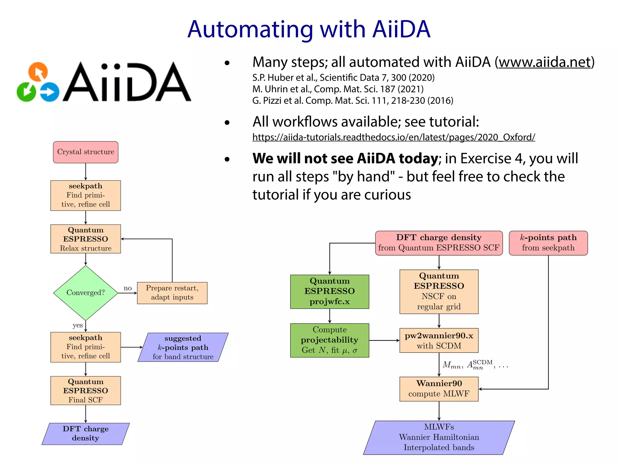 Automating with AiiDA
Crystal structure
seekpath
Find primi-
tive, refine cell
Quantum
ESPRESSO
Relax structure
Converged?
seekpath
Find primi-
tive, refine cell
suggested
k-points path
for band structure
Prepare restart,
adapt inputs
Quantum
ESPRESSO
Final SCF
DFT charge
density
yes
no
DFT charge density
from Quantum ESPRESSO SCF
k-points path
from seekpath
Quantum
ESPRESSO
NSCF on
regular grid
Quantum
ESPRESSO
projwfc.x
Compute
projectability
Get N, fit µ,
pw2wannier90.x
with SCDM
Wannier90
compute MLWF
MLWFs
Wannier Hamiltonian
Interpolated bands
Mmn, ASCDM
mn , . . .
• Many steps; all automated with AiiDA (www.aiida.net)
S.P. Huber et al., Scientific Data 7, 300 (2020)
M. Uhrin et al., Comp. Mat. Sci. 187 (2021)
G. Pizzi et al. Comp. Mat. Sci. 111, 218-230 (2016)
• All workflows available; see tutorial:
https://aiida-tutorials.readthedocs.io/en/latest/pages/2020_Oxford/
• We will not see AiiDA today; in Exercise 4, you will
run all steps "by hand" - but feel free to check the
tutorial if you are curious
 