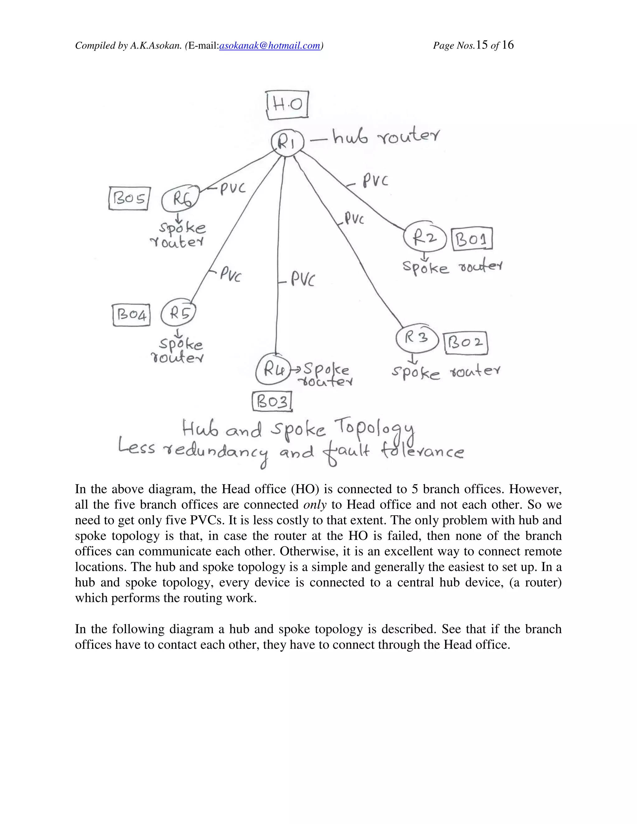 Compiled by A.K.Asokan. (E-mail:asokanak@hotmail.com)             Page Nos.15 of 16




In the above diagram, the Head office (HO) is connected to 5 branch offices. However,
all the five branch offices are connected only to Head office and not each other. So we
need to get only five PVCs. It is less costly to that extent. The only problem with hub and
spoke topology is that, in case the router at the HO is failed, then none of the branch
offices can communicate each other. Otherwise, it is an excellent way to connect remote
locations. The hub and spoke topology is a simple and generally the easiest to set up. In a
hub and spoke topology, every device is connected to a central hub device, (a router)
which performs the routing work.

In the following diagram a hub and spoke topology is described. See that if the branch
offices have to contact each other, they have to connect through the Head office.
 