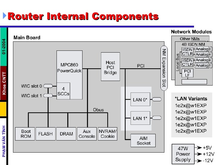 Chapter 02 Wan Router