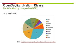 OpenDaylight Helium Rlease
Contribution by companies(LOC)
引用：http://spectrometer.opendaylight.org/?metric=loc&release=helium
o All Modules
 