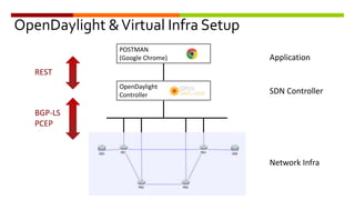 OpenDaylight &Virtual Infra Setup
REST
BGP-LS
PCEP
SDN Controller
Application
Network Infra
OpenDaylight
Controller
POSTMAN
(Google Chrome)
 