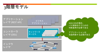 3階層モデル
インフラ
レイヤ
コントローラ
レイヤ (ODL)
アプリケーション
レイヤ (REST API)
ビジネス
アプリケーション
ネットワーク
サービス BGP-LS/PCEP
WAN SDNの場合、
パス制御を行うための
判断基準が必要である
アプリケーションは
別途用意する必要がある
 