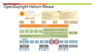 OpenDaylight Helium Rlease
 