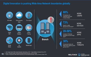 Digital Innovation is pushing Wide Area Network boundaries globally
IT on Cloud
Guest
WiFi
HD Video
Online
Training
Social...
