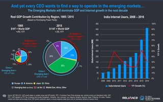 And yet every CEO wants to find a way to operate in the emerging markets…
The Emerging Markets will dominate GDP and Inter...