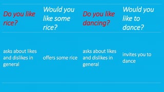 Do you like
rice?
Would you
like some
rice?
Do you like
dancing?
Would you
like to
dance?
asks about likes
and dislikes in
general
offers some rice
asks about likes
and dislikes in
general
invites you to
dance
 