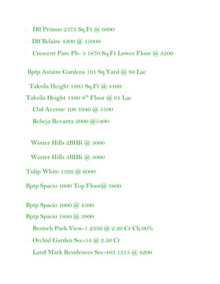 ·    Dlf Primus 2373 Sq.Ft @ 6600
·    Dlf Belaire 4200 @ 15000
·    Crescent Parc Ph- 3 1870 Sq.Ft Lower Floor @ 3200

    Bptp Astaire Gardens 191 Sq.Yard @ 80 Lac

    Taksila Height 1895 Sq.Ft @ 4100
Taksila Height 1100 8th Floor @ 61 Lac
·    Chd Avenue 106 1940 @ 5100
·    Reheja Revanta 2000 @5400


     Winter Hills 2BHK @ 5000

     Winter Hills 3BHK @ 5000

Tulip White 1326 @ 6000

Bptp Spacio 1000 Top Floor@ 3800

Bptp Spacio 1000 @ 4500
·
Bptp Spacio 1800 @ 3900
·    Bestech Park View-1 2336 @ 2.20 Cr Ch.90%
·    Orchid Garden Sec-54 @ 2.50 Cr
·    Land Mark Residences Sec-103 1315 @ 4200
 