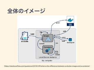 (https://stackoverﬂow.com/questions/23735149/what-is-the-difference-between-a-docker-image-and-a-container)
 