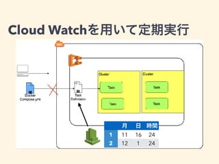 Cloud Watch
ecs-params
1 11 16 24
2 12 1 24
 