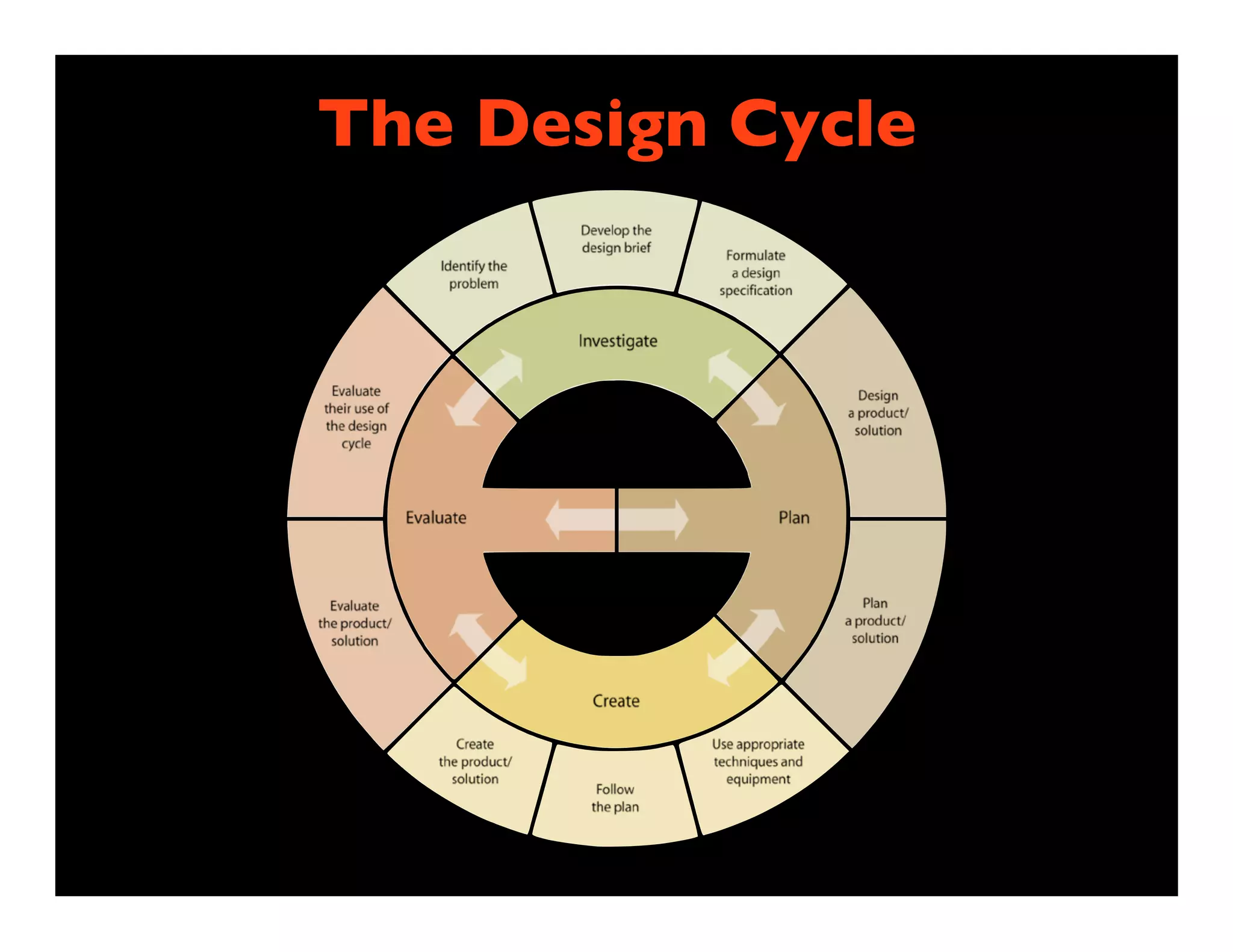 The Design Cycle
 