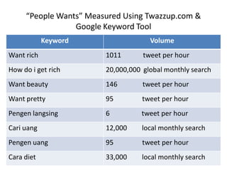 “People Wants” Measured Using Twazzup.com &
Google Keyword Tool
Keyword Volume
Want rich 1011 tweet per hour
How do i get rich 20,000,000 global monthly search
Want beauty 146 tweet per hour
Want pretty 95 tweet per hour
Pengen langsing 6 tweet per hour
Cari uang 12,000 local monthly search
Pengen uang 95 tweet per hour
Cara diet 33,000 local monthly search
 
