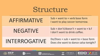 Structure
AFFIRMATIVE Sub + want to + verb base form
I want to play soccer tomorrow.
NEGATIVE Sub + don’t/doesn’t + want to + b.f
I don’t want to drink coffee.
INTERROGATIVE
Do/Does + sub + want to + base form
Does she want to dance salsa tonight?
 