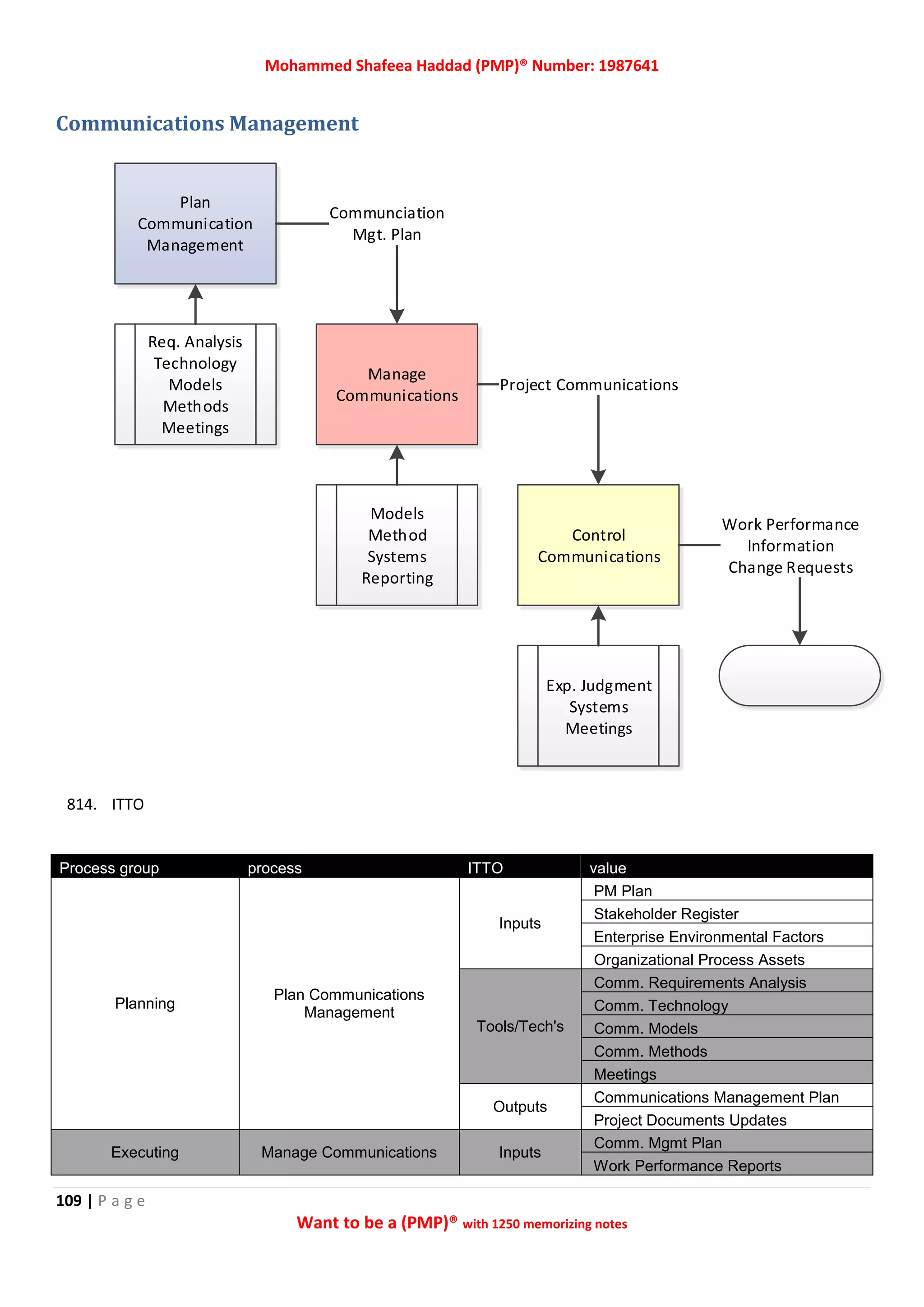 Mohammed Shafeea Haddad (PMP)® Number: 1987641
109 | P a g e
Want to be a (PMP)® with 1250 memorizing notes
Communications Management
814. ITTO
Process group process ITTO value
Planning
Plan Communications
Management
Inputs
PM Plan
Stakeholder Register
Enterprise Environmental Factors
Organizational Process Assets
Tools/Tech's
Comm. Requirements Analysis
Comm. Technology
Comm. Models
Comm. Methods
Meetings
Outputs
Communications Management Plan
Project Documents Updates
Executing Manage Communications Inputs
Comm. Mgmt Plan
Work Performance Reports
Plan
Communication
Management
Manage
Communications
Communciation
Mgt. Plan
Control
Communications
Project Communications
Req. Analysis
Technology
Models
Methods
Meetings
Models
Method
Systems
Reporting
Exp. Judgment
Systems
Meetings
Work Performance
Information
Change Requests
 