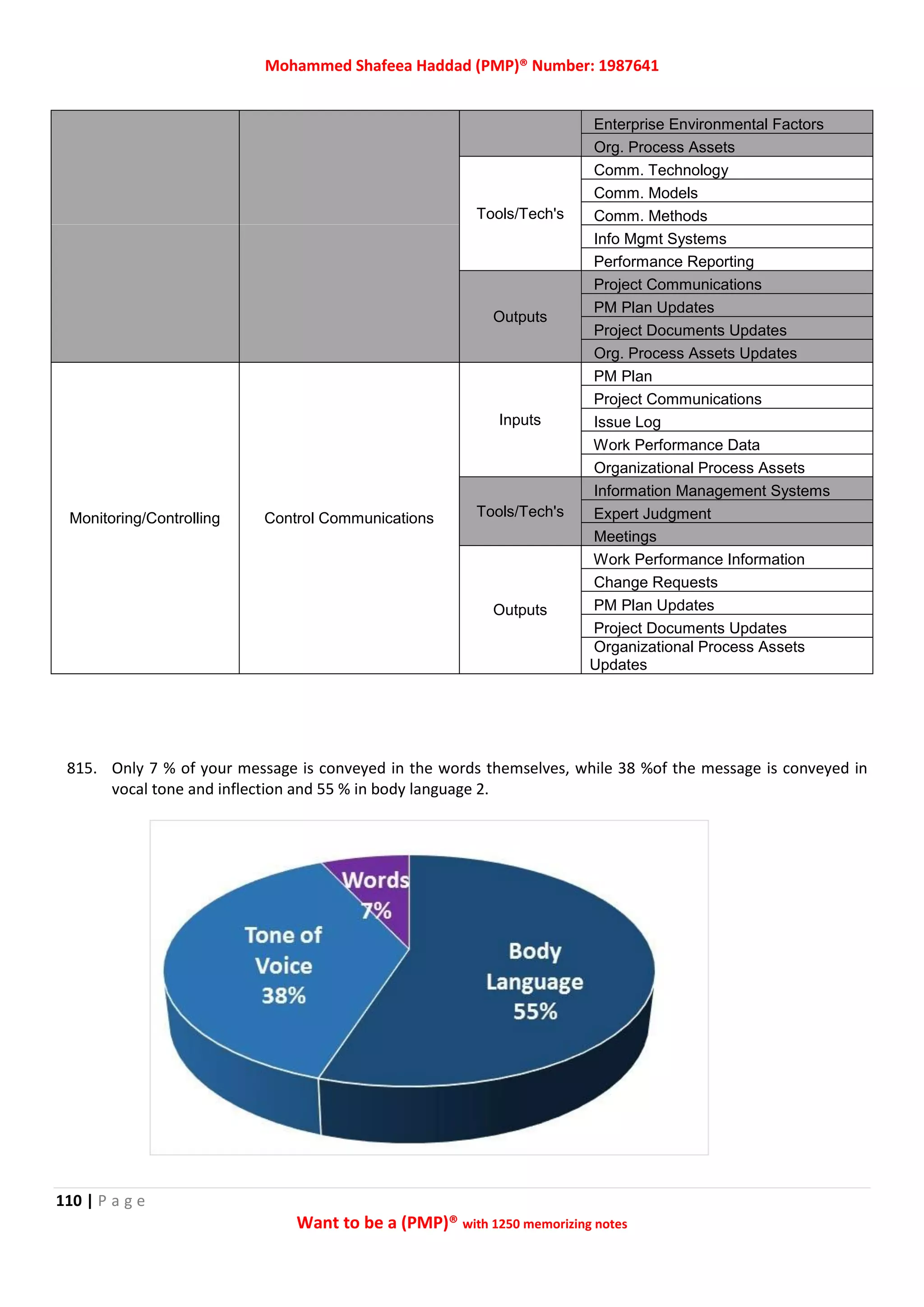 Mohammed Shafeea Haddad (PMP)® Number: 1987641
110 | P a g e
Want to be a (PMP)® with 1250 memorizing notes
Enterprise Environmental Factors
Org. Process Assets
Tools/Tech's
Comm. Technology
Comm. Models
Comm. Methods
Info Mgmt Systems
Performance Reporting
Outputs
Project Communications
PM Plan Updates
Project Documents Updates
Org. Process Assets Updates
Monitoring/Controlling Control Communications
Inputs
PM Plan
Project Communications
Issue Log
Work Performance Data
Organizational Process Assets
Tools/Tech's
Information Management Systems
Expert Judgment
Meetings
Outputs
Work Performance Information
Change Requests
PM Plan Updates
Project Documents Updates
Organizational Process Assets
Updates
815. Only 7 % of your message is conveyed in the words themselves, while 38 %of the message is conveyed in
vocal tone and inflection and 55 % in body language 2.
 