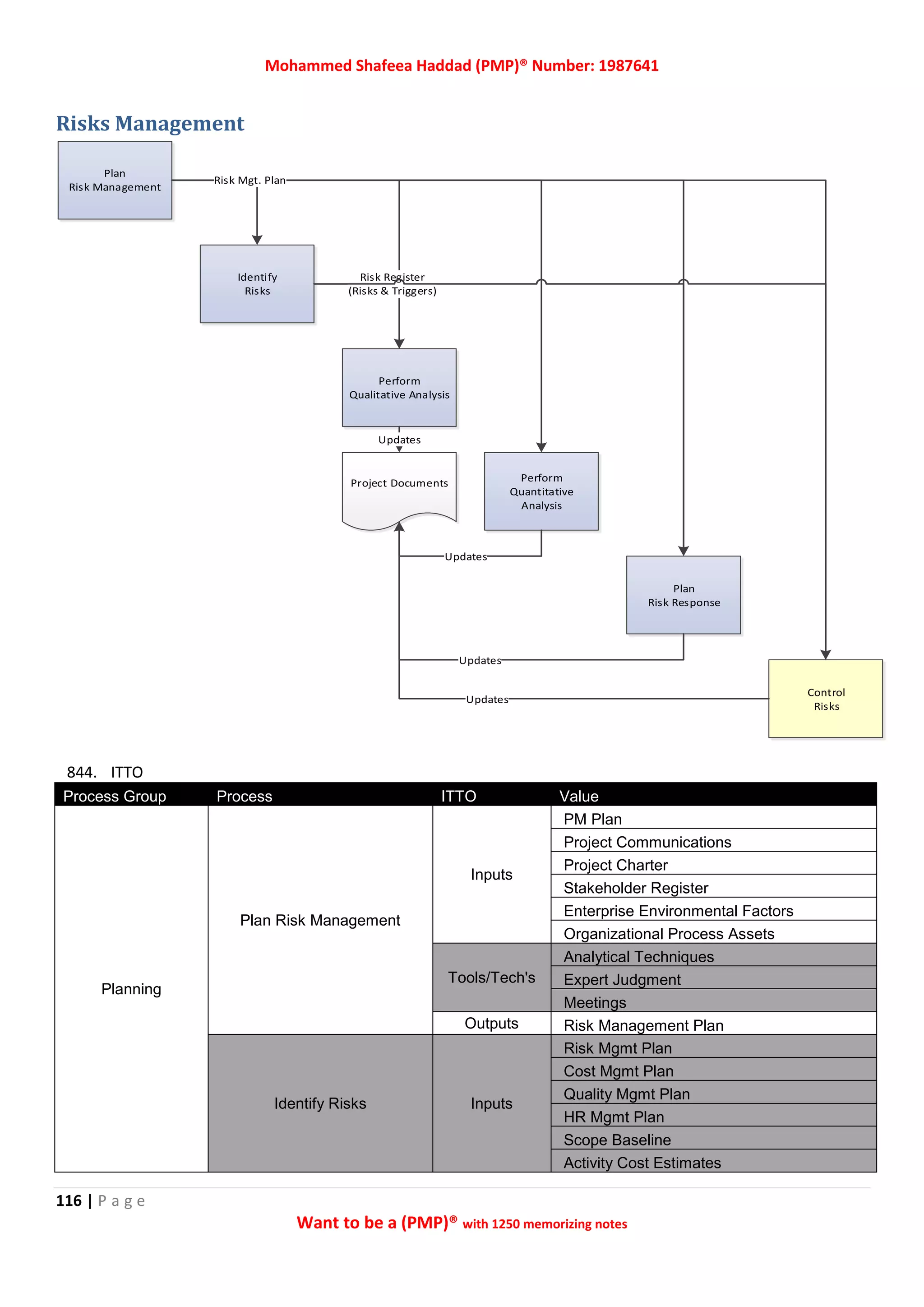 Mohammed Shafeea Haddad (PMP)® Number: 1987641
116 | P a g e
Want to be a (PMP)® with 1250 memorizing notes
Risks Management
844. ITTO
Process Group Process ITTO Value
Planning
Plan Risk Management
Inputs
PM Plan
Project Communications
Project Charter
Stakeholder Register
Enterprise Environmental Factors
Organizational Process Assets
Tools/Tech's
Analytical Techniques
Expert Judgment
Meetings
Outputs Risk Management Plan
Identify Risks Inputs
Risk Mgmt Plan
Cost Mgmt Plan
Quality Mgmt Plan
HR Mgmt Plan
Scope Baseline
Activity Cost Estimates
Plan
Risk Management
Identify
Risks
Perform
Qualitative Analysis
Perform
Quantitative
Analysis
Plan
Risk Response
Control
Risks
Updates
Updates
Project Documents
Risk Register
(Risks & Triggers)
Risk Mgt. Plan
Updates
Updates
 