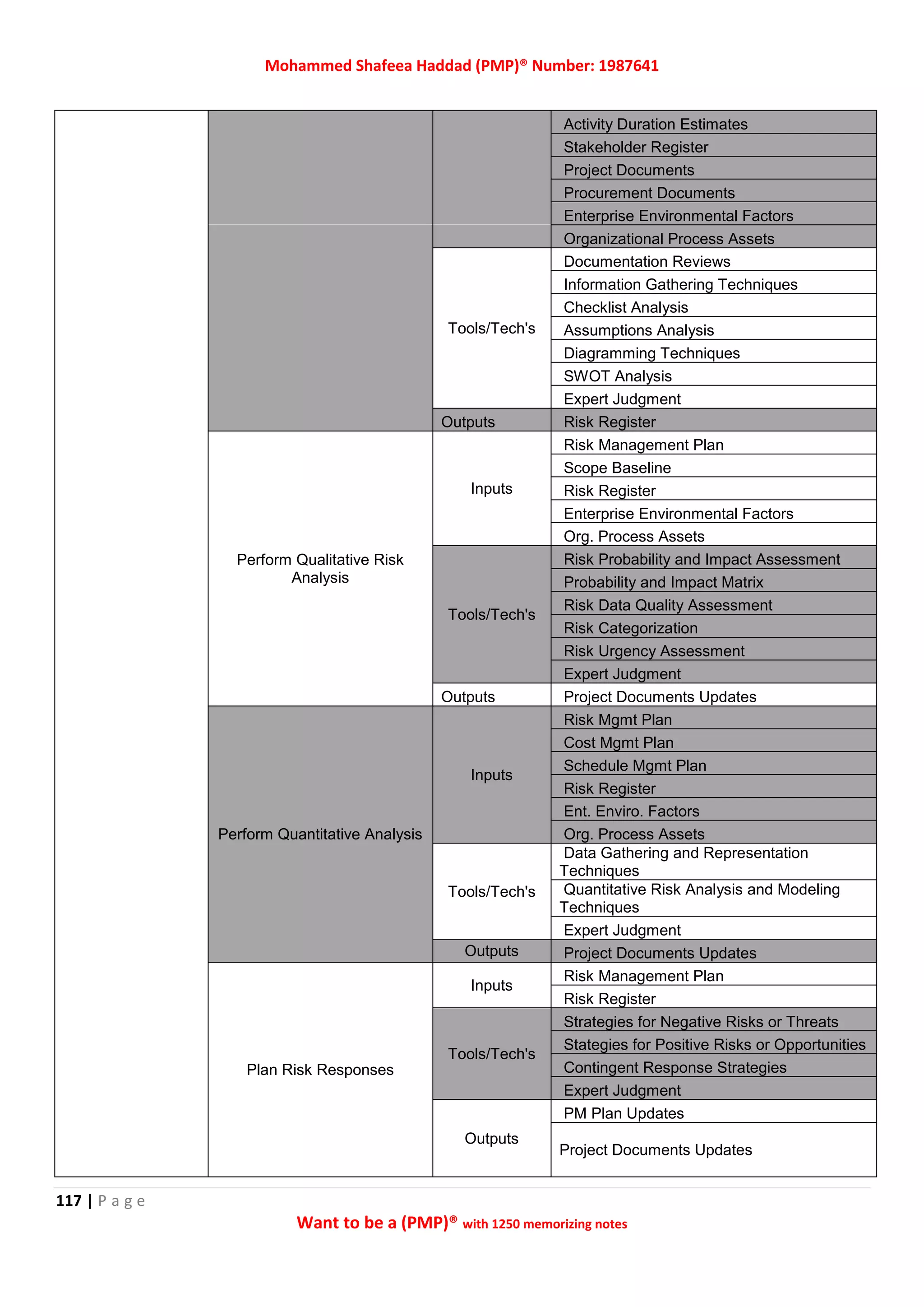 Mohammed Shafeea Haddad (PMP)® Number: 1987641
117 | P a g e
Want to be a (PMP)® with 1250 memorizing notes
Activity Duration Estimates
Stakeholder Register
Project Documents
Procurement Documents
Enterprise Environmental Factors
Organizational Process Assets
Tools/Tech's
Documentation Reviews
Information Gathering Techniques
Checklist Analysis
Assumptions Analysis
Diagramming Techniques
SWOT Analysis
Expert Judgment
Outputs Risk Register
Perform Qualitative Risk
Analysis
Inputs
Risk Management Plan
Scope Baseline
Risk Register
Enterprise Environmental Factors
Org. Process Assets
Tools/Tech's
Risk Probability and Impact Assessment
Probability and Impact Matrix
Risk Data Quality Assessment
Risk Categorization
Risk Urgency Assessment
Expert Judgment
Outputs Project Documents Updates
Perform Quantitative Analysis
Inputs
Risk Mgmt Plan
Cost Mgmt Plan
Schedule Mgmt Plan
Risk Register
Ent. Enviro. Factors
Org. Process Assets
Tools/Tech's
Data Gathering and Representation
Techniques
Quantitative Risk Analysis and Modeling
Techniques
Expert Judgment
Outputs Project Documents Updates
Plan Risk Responses
Inputs
Risk Management Plan
Risk Register
Tools/Tech's
Strategies for Negative Risks or Threats
Stategies for Positive Risks or Opportunities
Contingent Response Strategies
Expert Judgment
Outputs
PM Plan Updates
Project Documents Updates
 