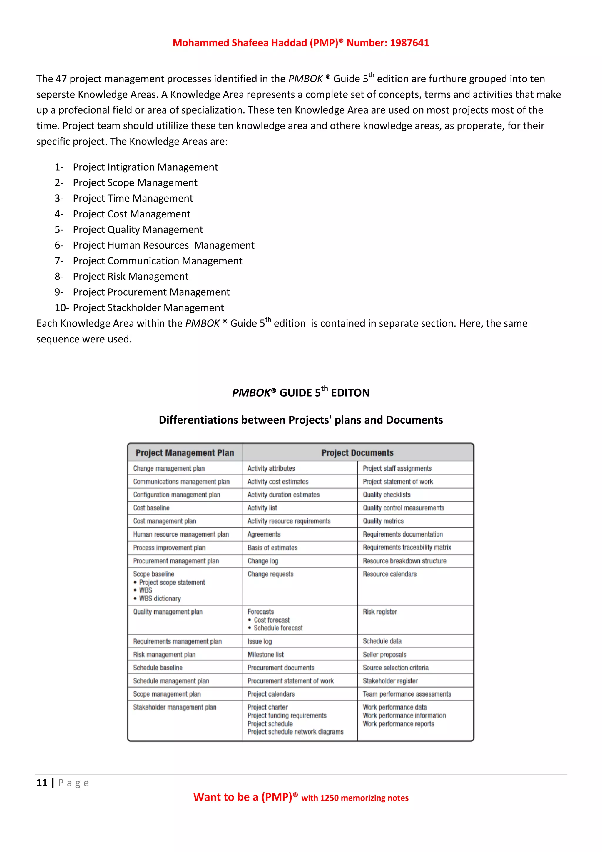Mohammed Shafeea Haddad (PMP)® Number: 1987641
11 | P a g e
Want to be a (PMP)® with 1250 memorizing notes
The 47 project management processes identified in the PMBOK ® Guide 5th
edition are furthure grouped into ten
seperste Knowledge Areas. A Knowledge Area represents a complete set of concepts, terms and activities that make
up a profecional field or area of specialization. These ten Knowledge Area are used on most projects most of the
time. Project team should utililize these ten knowledge area and othere knowledge areas, as properate, for their
specific project. The Knowledge Areas are:
1- Project Intigration Management
2- Project Scope Management
3- Project Time Management
4- Project Cost Management
5- Project Quality Management
6- Project Human Resources Management
7- Project Communication Management
8- Project Risk Management
9- Project Procurement Management
10- Project Stackholder Management
Each Knowledge Area within the PMBOK ® Guide 5th
edition is contained in separate section. Here, the same
sequence were used.
PMBOK® GUIDE 5th
EDITON
Differentiations between Projects' plans and Documents
 