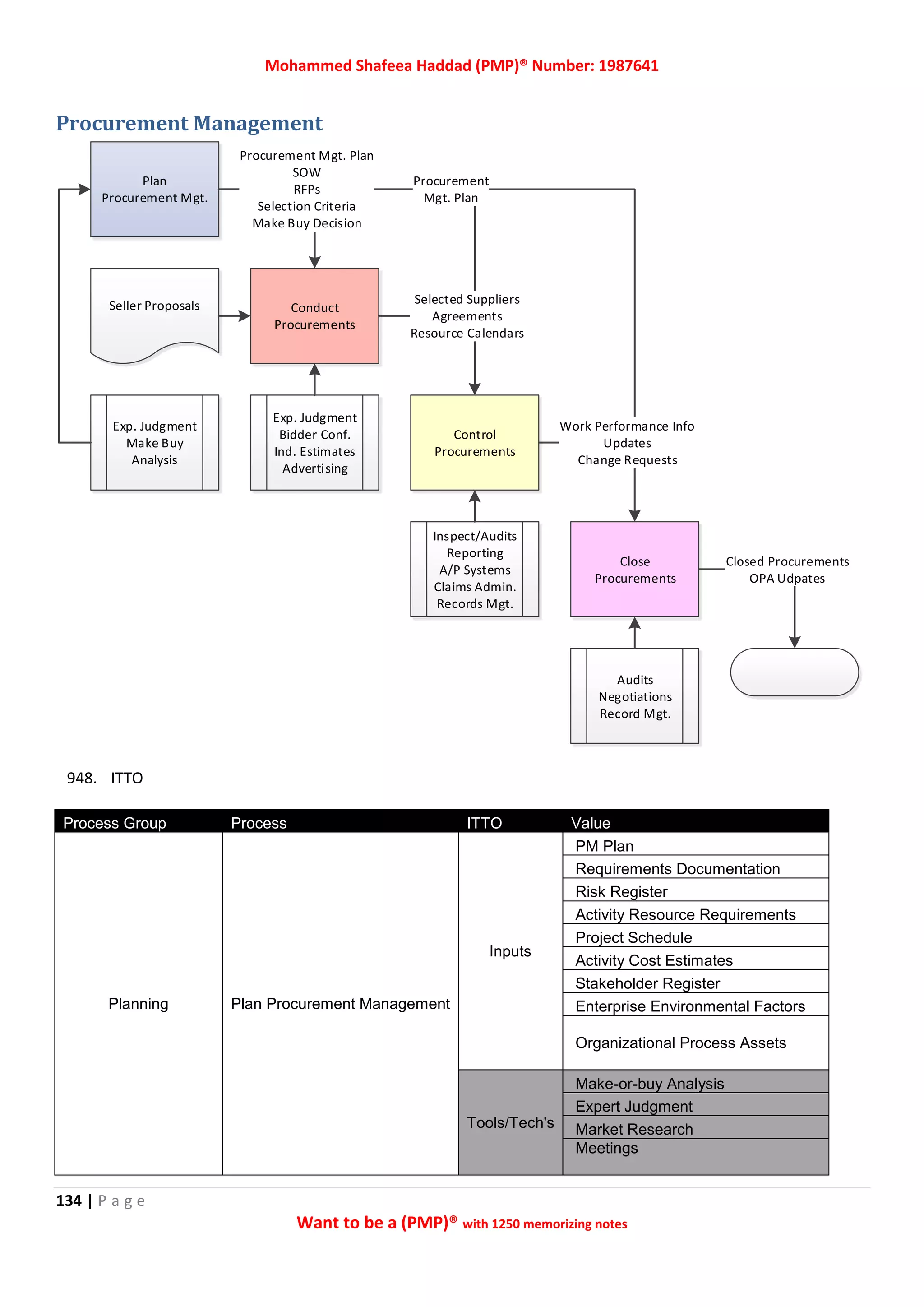 Mohammed Shafeea Haddad (PMP)® Number: 1987641
134 | P a g e
Want to be a (PMP)® with 1250 memorizing notes
Procurement Management
948. ITTO
Process Group Process ITTO Value
Planning Plan Procurement Management
Inputs
PM Plan
Requirements Documentation
Risk Register
Activity Resource Requirements
Project Schedule
Activity Cost Estimates
Stakeholder Register
Enterprise Environmental Factors
Organizational Process Assets
Tools/Tech's
Make-or-buy Analysis
Expert Judgment
Market Research
Meetings
Procurement
Mgt. Plan
Plan
Procurement Mgt.
Conduct
Procurements
Control
Procurements
Close
Procurements
Work Performance Info
Updates
Change Requests
Procurement Mgt. Plan
SOW
RFPs
Selection Criteria
Make Buy Decision
Selected Suppliers
Agreements
Resource Calendars
Exp. Judgment
Make Buy
Analysis
Exp. Judgment
Bidder Conf.
Ind. Estimates
Advertising
Seller Proposals
Inspect/Audits
Reporting
A/P Systems
Claims Admin.
Records Mgt.
Audits
Negotiations
Record Mgt.
Closed Procurements
OPA Udpates
 