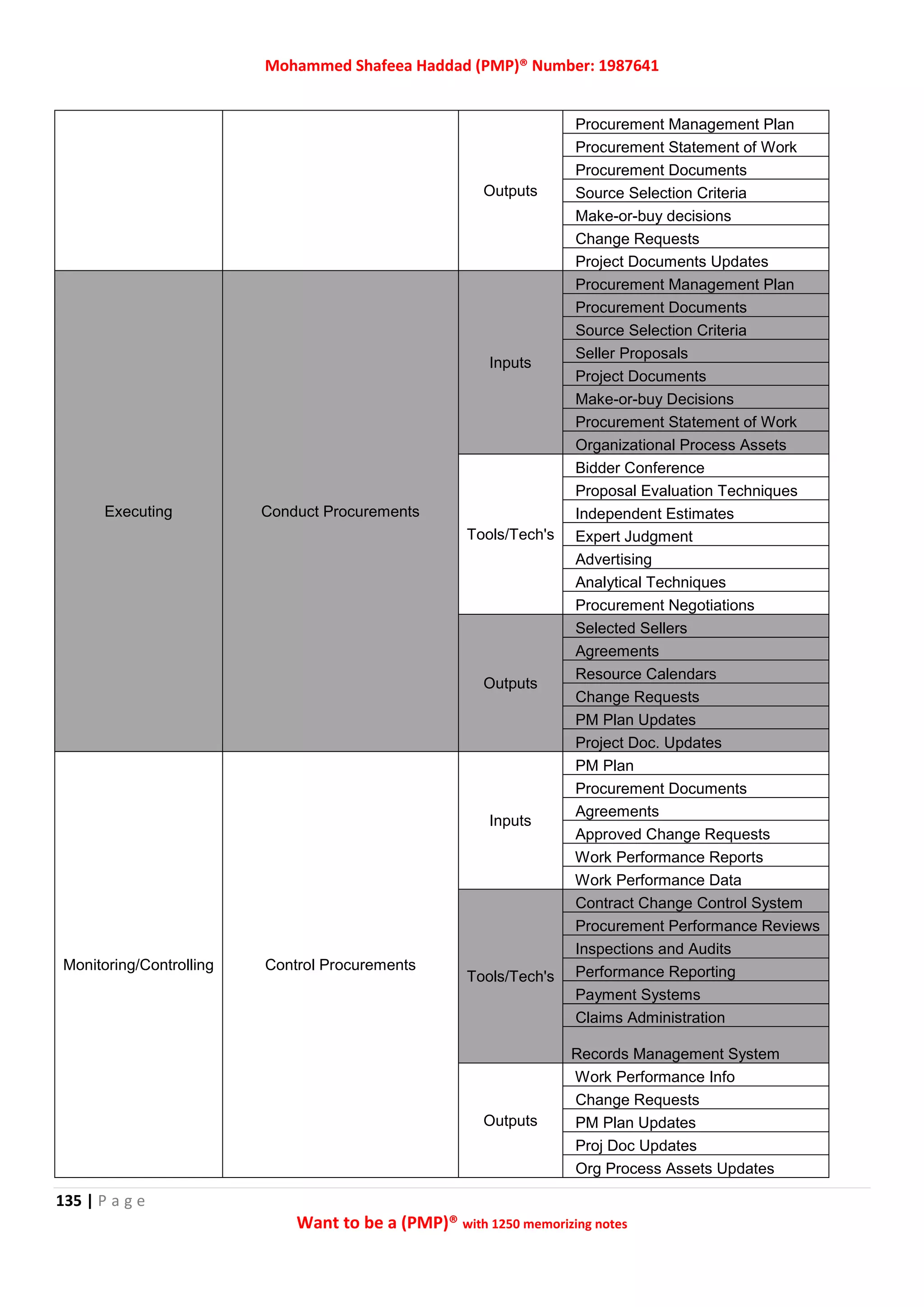 Mohammed Shafeea Haddad (PMP)® Number: 1987641
135 | P a g e
Want to be a (PMP)® with 1250 memorizing notes
Outputs
Procurement Management Plan
Procurement Statement of Work
Procurement Documents
Source Selection Criteria
Make-or-buy decisions
Change Requests
Project Documents Updates
Executing Conduct Procurements
Inputs
Procurement Management Plan
Procurement Documents
Source Selection Criteria
Seller Proposals
Project Documents
Make-or-buy Decisions
Procurement Statement of Work
Organizational Process Assets
Tools/Tech's
Bidder Conference
Proposal Evaluation Techniques
Independent Estimates
Expert Judgment
Advertising
Analytical Techniques
Procurement Negotiations
Outputs
Selected Sellers
Agreements
Resource Calendars
Change Requests
PM Plan Updates
Project Doc. Updates
Monitoring/Controlling Control Procurements
Inputs
PM Plan
Procurement Documents
Agreements
Approved Change Requests
Work Performance Reports
Work Performance Data
Tools/Tech's
Contract Change Control System
Procurement Performance Reviews
Inspections and Audits
Performance Reporting
Payment Systems
Claims Administration
Records Management System
Outputs
Work Performance Info
Change Requests
PM Plan Updates
Proj Doc Updates
Org Process Assets Updates
 