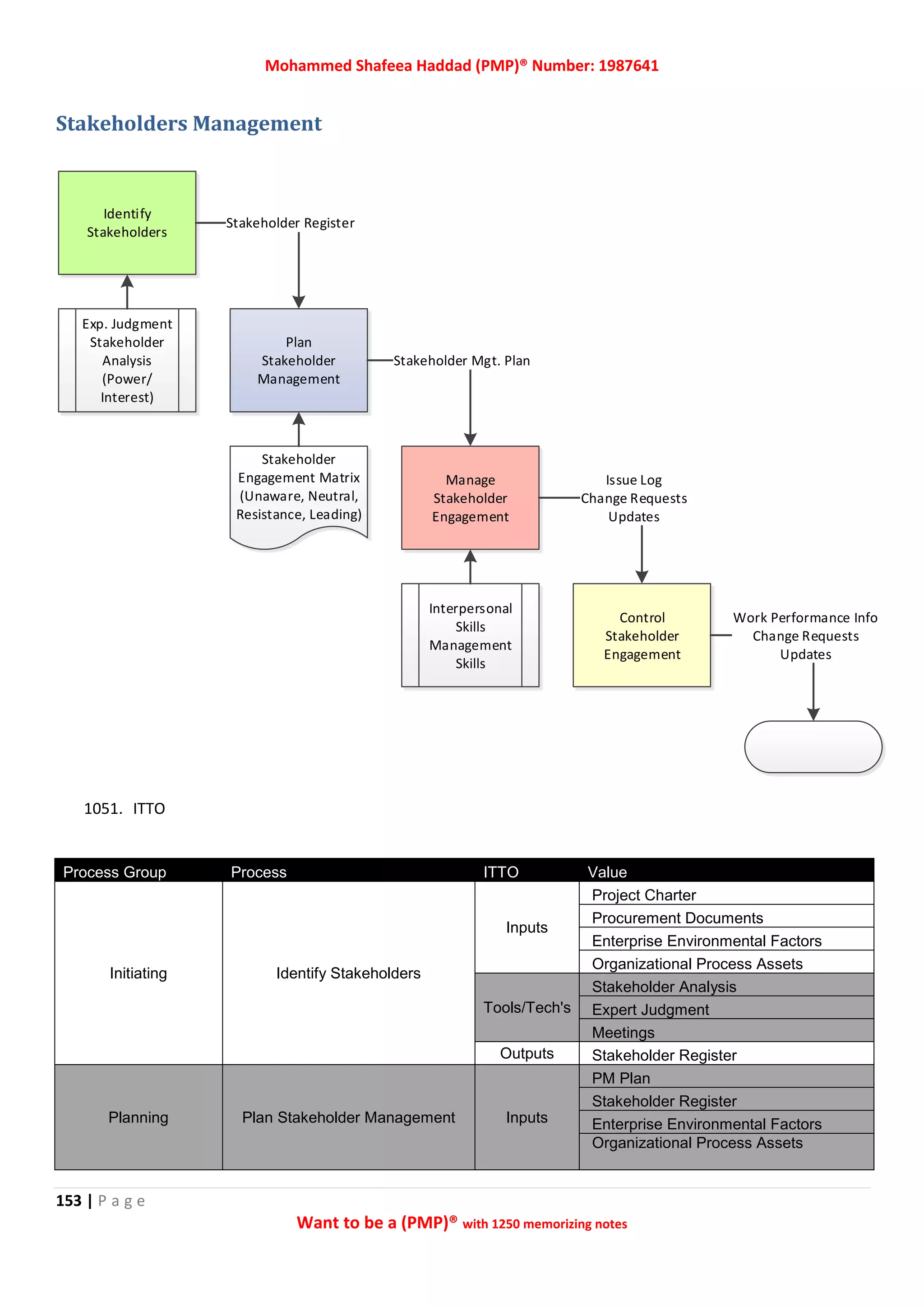 Mohammed Shafeea Haddad (PMP)® Number: 1987641
153 | P a g e
Want to be a (PMP)® with 1250 memorizing notes
Stakeholders Management
1051. ITTO
Process Group Process ITTO Value
Initiating Identify Stakeholders
Inputs
Project Charter
Procurement Documents
Enterprise Environmental Factors
Organizational Process Assets
Tools/Tech's
Stakeholder Analysis
Expert Judgment
Meetings
Outputs Stakeholder Register
Planning Plan Stakeholder Management Inputs
PM Plan
Stakeholder Register
Enterprise Environmental Factors
Organizational Process Assets
Identify
Stakeholders
Plan
Stakeholder
Management
Manage
Stakeholder
Engagement
Stakeholder Register
Stakeholder Mgt. Plan
Control
Stakeholder
Engagement
Issue Log
Change Requests
Updates
Work Performance Info
Change Requests
Updates
Exp. Judgment
Stakeholder
Analysis
(Power/
Interest)
Interpersonal
Skills
Management
Skills
Stakeholder
Engagement Matrix
(Unaware, Neutral,
Resistance, Leading)
 