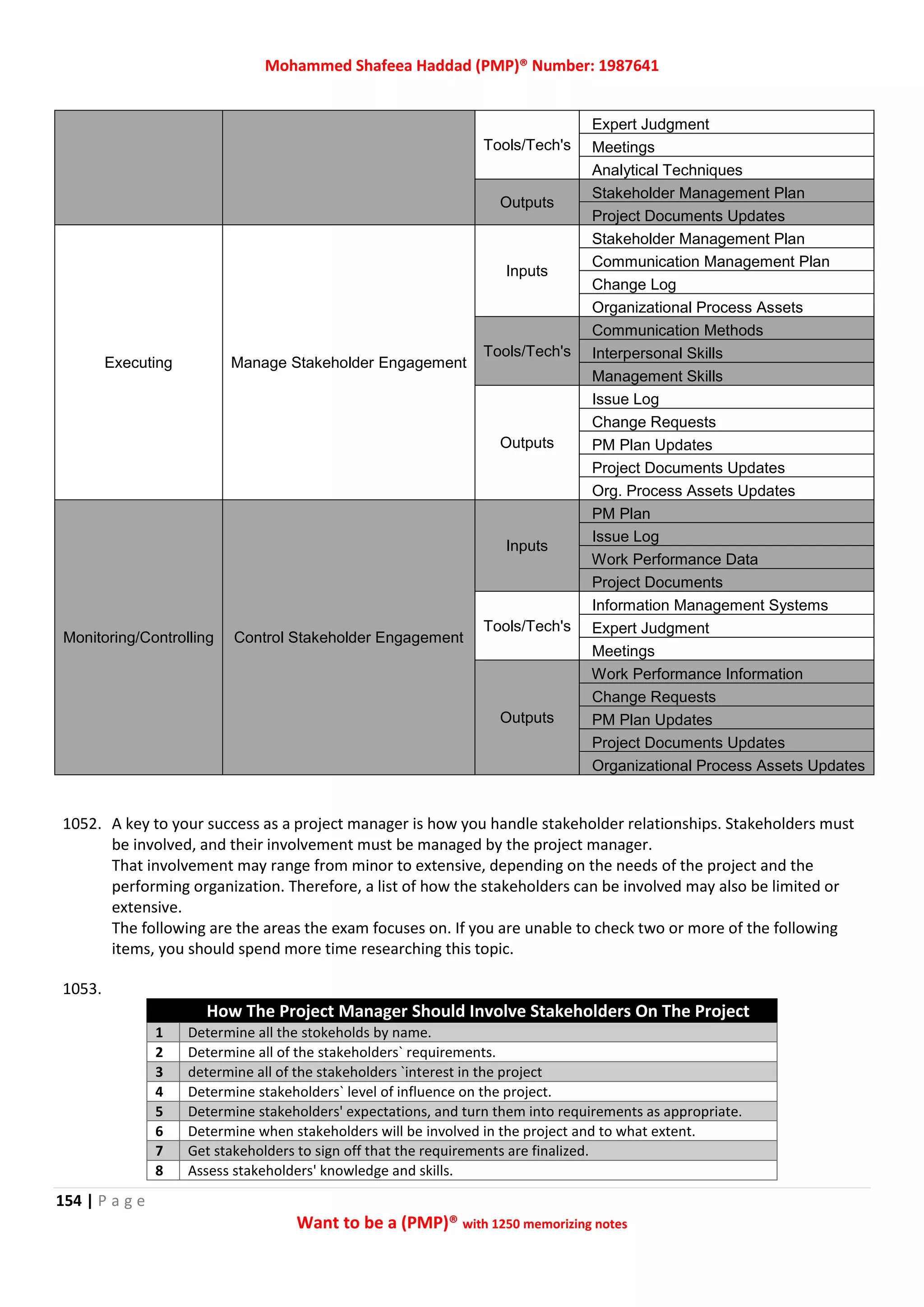 Mohammed Shafeea Haddad (PMP)® Number: 1987641
154 | P a g e
Want to be a (PMP)® with 1250 memorizing notes
Tools/Tech's
Expert Judgment
Meetings
Analytical Techniques
Outputs
Stakeholder Management Plan
Project Documents Updates
Executing Manage Stakeholder Engagement
Inputs
Stakeholder Management Plan
Communication Management Plan
Change Log
Organizational Process Assets
Tools/Tech's
Communication Methods
Interpersonal Skills
Management Skills
Outputs
Issue Log
Change Requests
PM Plan Updates
Project Documents Updates
Org. Process Assets Updates
Monitoring/Controlling Control Stakeholder Engagement
Inputs
PM Plan
Issue Log
Work Performance Data
Project Documents
Tools/Tech's
Information Management Systems
Expert Judgment
Meetings
Outputs
Work Performance Information
Change Requests
PM Plan Updates
Project Documents Updates
Organizational Process Assets Updates
1052. A key to your success as a project manager is how you handle stakeholder relationships. Stakeholders must
be involved, and their involvement must be managed by the project manager.
That involvement may range from minor to extensive, depending on the needs of the project and the
performing organization. Therefore, a list of how the stakeholders can be involved may also be limited or
extensive.
The following are the areas the exam focuses on. If you are unable to check two or more of the following
items, you should spend more time researching this topic.
1053.
How The Project Manager Should Involve Stakeholders On The Project
1 Determine all the stokeholds by name.
2 Determine all of the stakeholders` requirements.
3 determine all of the stakeholders `interest in the project
4 Determine stakeholders` level of influence on the project.
5 Determine stakeholders' expectations, and turn them into requirements as appropriate.
6 Determine when stakeholders will be involved in the project and to what extent.
7 Get stakeholders to sign off that the requirements are finalized.
8 Assess stakeholders' knowledge and skills.
 