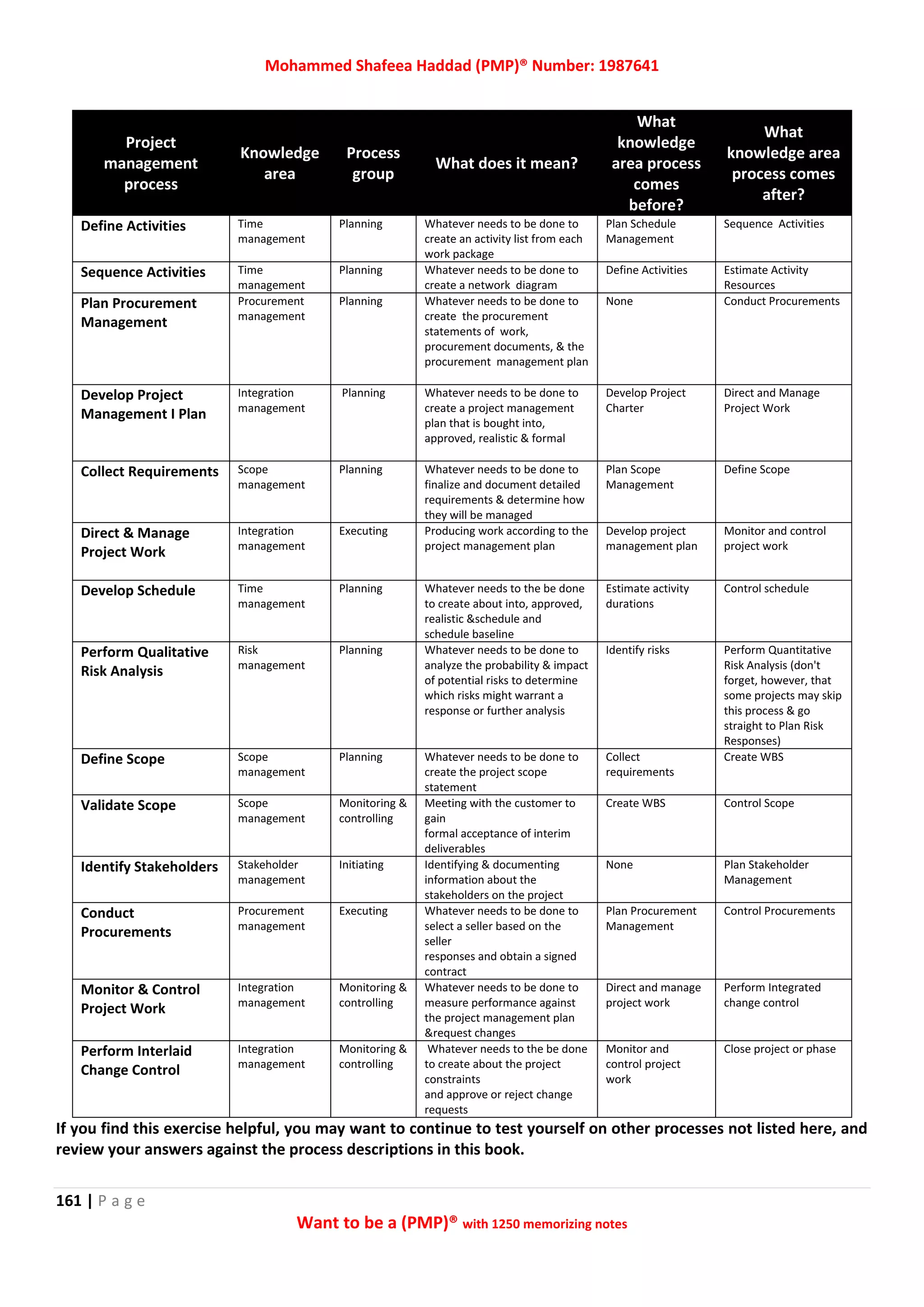 Mohammed Shafeea Haddad (PMP)® Number: 1987641
161 | P a g e
Want to be a (PMP)® with 1250 memorizing notes
Project
management
process
Knowledge
area
Process
group
What does it mean?
What
knowledge
area process
comes
before?
What
knowledge area
process comes
after?
Define Activities Time
management
Planning Whatever needs to be done to
create an activity list from each
work package
Plan Schedule
Management
Sequence Activities
Sequence Activities Time
management
Planning Whatever needs to be done to
create a network diagram
Define Activities Estimate Activity
Resources
Plan Procurement
Management
Procurement
management
Planning Whatever needs to be done to
create the procurement
statements of work,
procurement documents, & the
procurement management plan
None Conduct Procurements
Develop Project
Management I Plan
Integration
management
Planning Whatever needs to be done to
create a project management
plan that is bought into,
approved, realistic & formal
Develop Project
Charter
Direct and Manage
Project Work
Collect Requirements Scope
management
Planning Whatever needs to be done to
finalize and document detailed
requirements & determine how
they will be managed
Plan Scope
Management
Define Scope
Direct & Manage
Project Work
Integration
management
Executing Producing work according to the
project management plan
Develop project
management plan
Monitor and control
project work
Develop Schedule Time
management
Planning Whatever needs to the be done
to create about into, approved,
realistic &schedule and
schedule baseline
Estimate activity
durations
Control schedule
Perform Qualitative
Risk Analysis
Risk
management
Planning Whatever needs to be done to
analyze the probability & impact
of potential risks to determine
which risks might warrant a
response or further analysis
Identify risks Perform Quantitative
Risk Analysis (don't
forget, however, that
some projects may skip
this process & go
straight to Plan Risk
Responses)
Define Scope Scope
management
Planning Whatever needs to be done to
create the project scope
statement
Collect
requirements
Create WBS
Validate Scope Scope
management
Monitoring &
controlling
Meeting with the customer to
gain
formal acceptance of interim
deliverables
Create WBS Control Scope
Identify Stakeholders Stakeholder
management
Initiating Identifying & documenting
information about the
stakeholders on the project
None Plan Stakeholder
Management
Conduct
Procurements
Procurement
management
Executing Whatever needs to be done to
select a seller based on the
seller
responses and obtain a signed
contract
Plan Procurement
Management
Control Procurements
Monitor & Control
Project Work
Integration
management
Monitoring &
controlling
Whatever needs to be done to
measure performance against
the project management plan
&request changes
Direct and manage
project work
Perform Integrated
change control
Perform Interlaid
Change Control
Integration
management
Monitoring &
controlling
Whatever needs to the be done
to create about the project
constraints
and approve or reject change
requests
Monitor and
control project
work
Close project or phase
If you find this exercise helpful, you may want to continue to test yourself on other processes not listed here, and
review your answers against the process descriptions in this book.
 