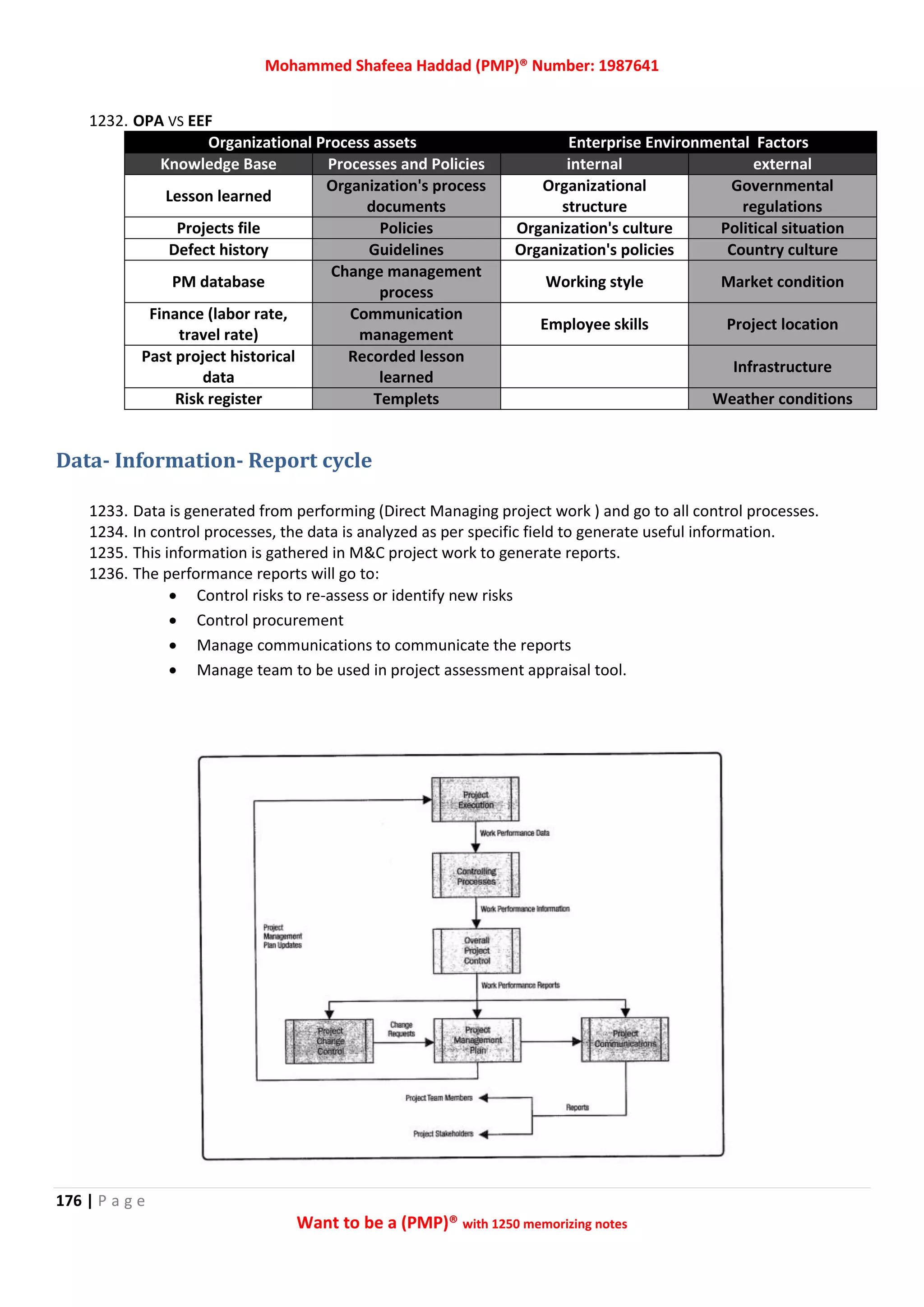 Mohammed Shafeea Haddad (PMP)® Number: 1987641
176 | P a g e
Want to be a (PMP)® with 1250 memorizing notes
1232. OPA VS EEF
Organizational Process assets Enterprise Environmental Factors
Knowledge Base Processes and Policies internal external
Lesson learned
Organization's process
documents
Organizational
structure
Governmental
regulations
Projects file Policies Organization's culture Political situation
Defect history Guidelines Organization's policies Country culture
PM database
Change management
process
Working style Market condition
Finance (labor rate,
travel rate)
Communication
management
Employee skills Project location
Past project historical
data
Recorded lesson
learned
Infrastructure
Risk register Templets Weather conditions
Data- Information- Report cycle
1233. Data is generated from performing (Direct Managing project work ) and go to all control processes.
1234. In control processes, the data is analyzed as per specific field to generate useful information.
1235. This information is gathered in M&C project work to generate reports.
1236. The performance reports will go to:
 Control risks to re-assess or identify new risks
 Control procurement
 Manage communications to communicate the reports
 Manage team to be used in project assessment appraisal tool.
 