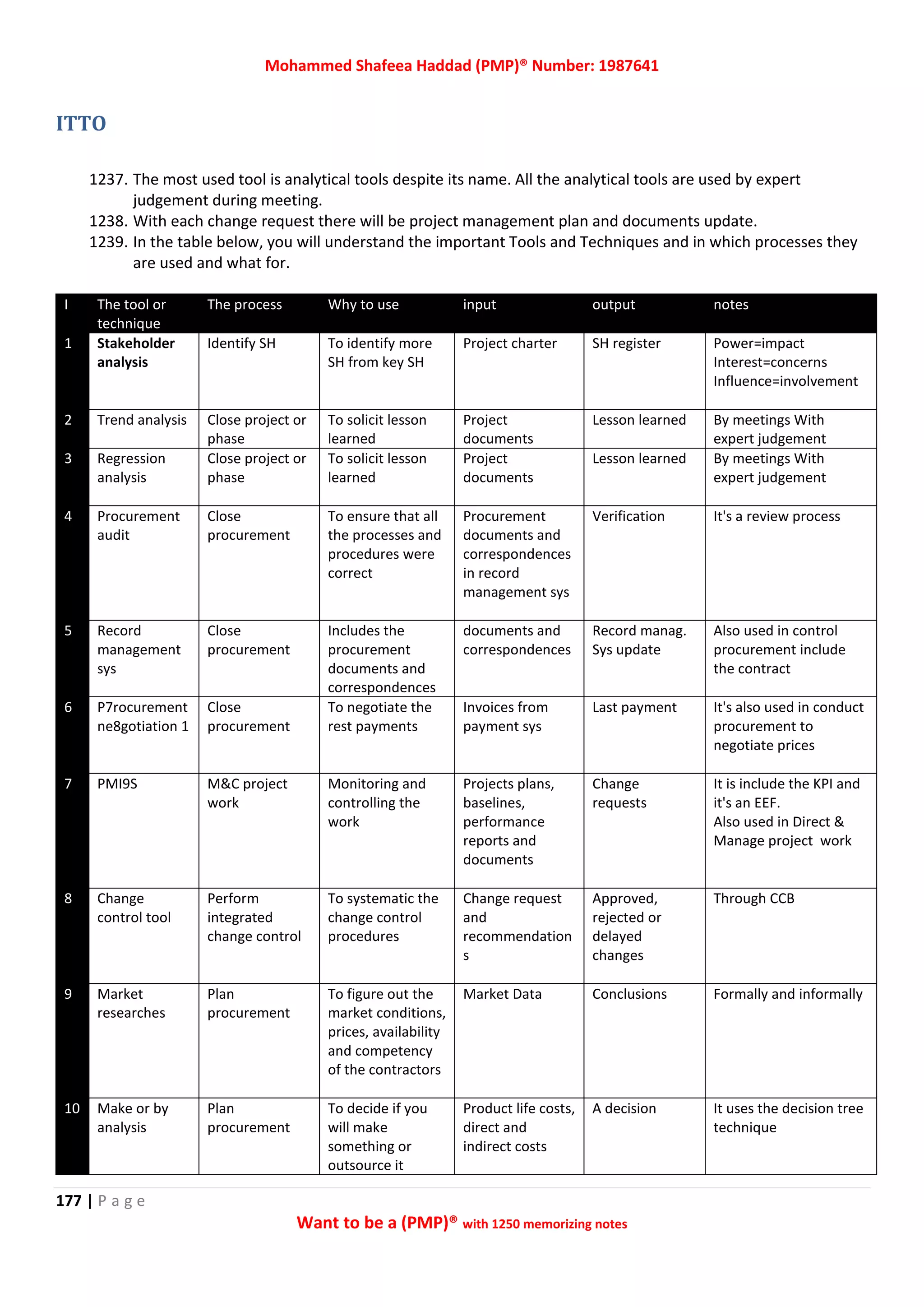Mohammed Shafeea Haddad (PMP)® Number: 1987641
177 | P a g e
Want to be a (PMP)® with 1250 memorizing notes
ITTO
1237. The most used tool is analytical tools despite its name. All the analytical tools are used by expert
judgement during meeting.
1238. With each change request there will be project management plan and documents update.
1239. In the table below, you will understand the important Tools and Techniques and in which processes they
are used and what for.
I The tool or
technique
The process Why to use input output notes
1 Stakeholder
analysis
Identify SH To identify more
SH from key SH
Project charter SH register Power=impact
Interest=concerns
Influence=involvement
2 Trend analysis Close project or
phase
To solicit lesson
learned
Project
documents
Lesson learned By meetings With
expert judgement
3 Regression
analysis
Close project or
phase
To solicit lesson
learned
Project
documents
Lesson learned By meetings With
expert judgement
4 Procurement
audit
Close
procurement
To ensure that all
the processes and
procedures were
correct
Procurement
documents and
correspondences
in record
management sys
Verification It's a review process
5 Record
management
sys
Close
procurement
Includes the
procurement
documents and
correspondences
documents and
correspondences
Record manag.
Sys update
Also used in control
procurement include
the contract
6 P7rocurement
ne8gotiation 1
Close
procurement
To negotiate the
rest payments
Invoices from
payment sys
Last payment It's also used in conduct
procurement to
negotiate prices
7 PMI9S M&C project
work
Monitoring and
controlling the
work
Projects plans,
baselines,
performance
reports and
documents
Change
requests
It is include the KPI and
it's an EEF.
Also used in Direct &
Manage project work
8 Change
control tool
Perform
integrated
change control
To systematic the
change control
procedures
Change request
and
recommendation
s
Approved,
rejected or
delayed
changes
Through CCB
9 Market
researches
Plan
procurement
To figure out the
market conditions,
prices, availability
and competency
of the contractors
Market Data Conclusions Formally and informally
10 Make or by
analysis
Plan
procurement
To decide if you
will make
something or
outsource it
Product life costs,
direct and
indirect costs
A decision It uses the decision tree
technique
 