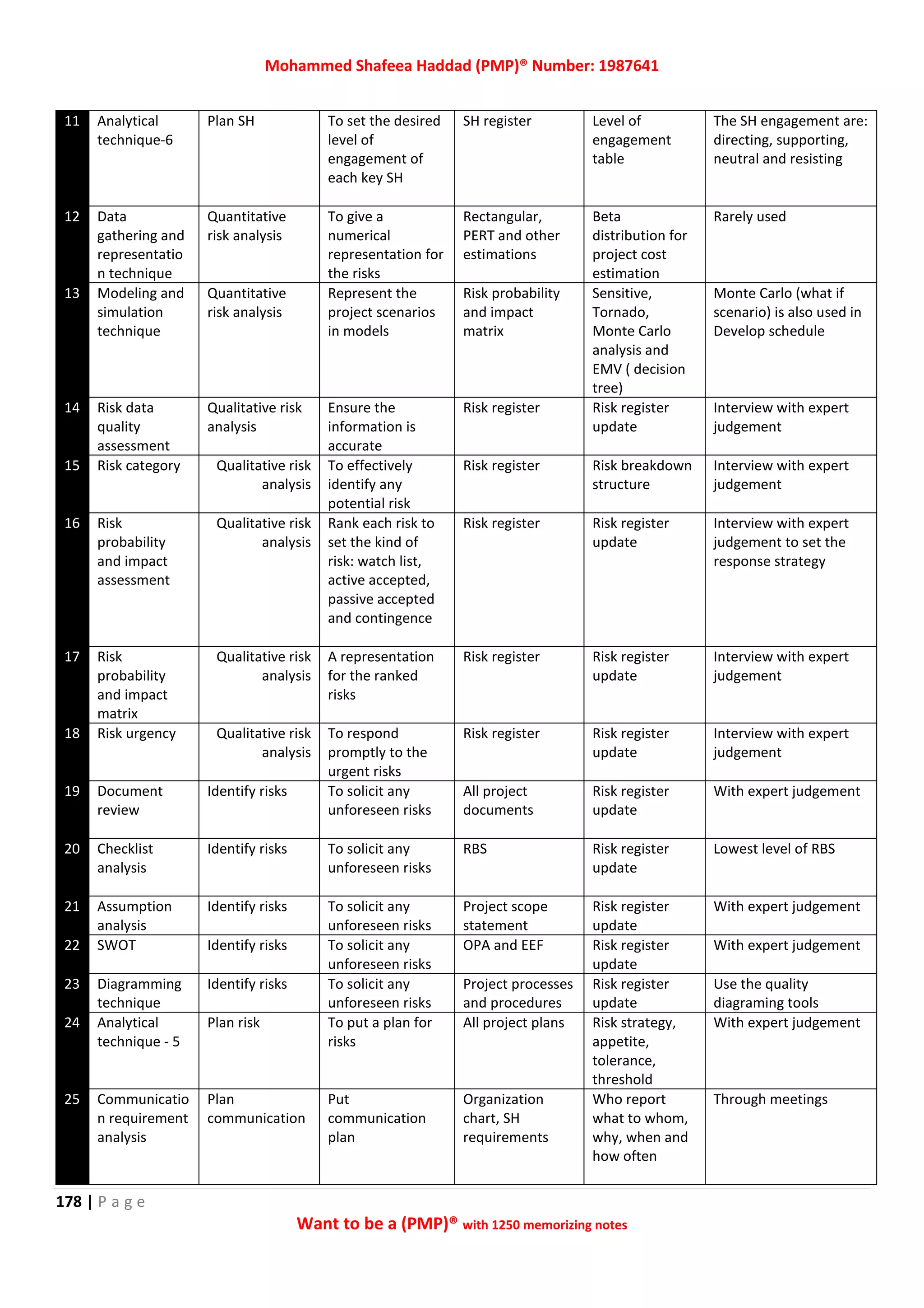 Mohammed Shafeea Haddad (PMP)® Number: 1987641
178 | P a g e
Want to be a (PMP)® with 1250 memorizing notes
11 Analytical
technique-6
Plan SH To set the desired
level of
engagement of
each key SH
SH register Level of
engagement
table
The SH engagement are:
directing, supporting,
neutral and resisting
12 Data
gathering and
representatio
n technique
Quantitative
risk analysis
To give a
numerical
representation for
the risks
Rectangular,
PERT and other
estimations
Beta
distribution for
project cost
estimation
Rarely used
13 Modeling and
simulation
technique
Quantitative
risk analysis
Represent the
project scenarios
in models
Risk probability
and impact
matrix
Sensitive,
Tornado,
Monte Carlo
analysis and
EMV ( decision
tree)
Monte Carlo (what if
scenario) is also used in
Develop schedule
14 Risk data
quality
assessment
Qualitative risk
analysis
Ensure the
information is
accurate
Risk register Risk register
update
Interview with expert
judgement
15 Risk category Qualitative risk
analysis
To effectively
identify any
potential risk
Risk register Risk breakdown
structure
Interview with expert
judgement
16 Risk
probability
and impact
assessment
Qualitative risk
analysis
Rank each risk to
set the kind of
risk: watch list,
active accepted,
passive accepted
and contingence
Risk register Risk register
update
Interview with expert
judgement to set the
response strategy
17 Risk
probability
and impact
matrix
Qualitative risk
analysis
A representation
for the ranked
risks
Risk register Risk register
update
Interview with expert
judgement
18 Risk urgency Qualitative risk
analysis
To respond
promptly to the
urgent risks
Risk register Risk register
update
Interview with expert
judgement
19 Document
review
Identify risks To solicit any
unforeseen risks
All project
documents
Risk register
update
With expert judgement
20 Checklist
analysis
Identify risks To solicit any
unforeseen risks
RBS Risk register
update
Lowest level of RBS
21 Assumption
analysis
Identify risks To solicit any
unforeseen risks
Project scope
statement
Risk register
update
With expert judgement
22 SWOT Identify risks To solicit any
unforeseen risks
OPA and EEF Risk register
update
With expert judgement
23 Diagramming
technique
Identify risks To solicit any
unforeseen risks
Project processes
and procedures
Risk register
update
Use the quality
diagraming tools
24 Analytical
technique - 5
Plan risk To put a plan for
risks
All project plans Risk strategy,
appetite,
tolerance,
threshold
With expert judgement
25 Communicatio
n requirement
analysis
Plan
communication
Put
communication
plan
Organization
chart, SH
requirements
Who report
what to whom,
why, when and
how often
Through meetings
 