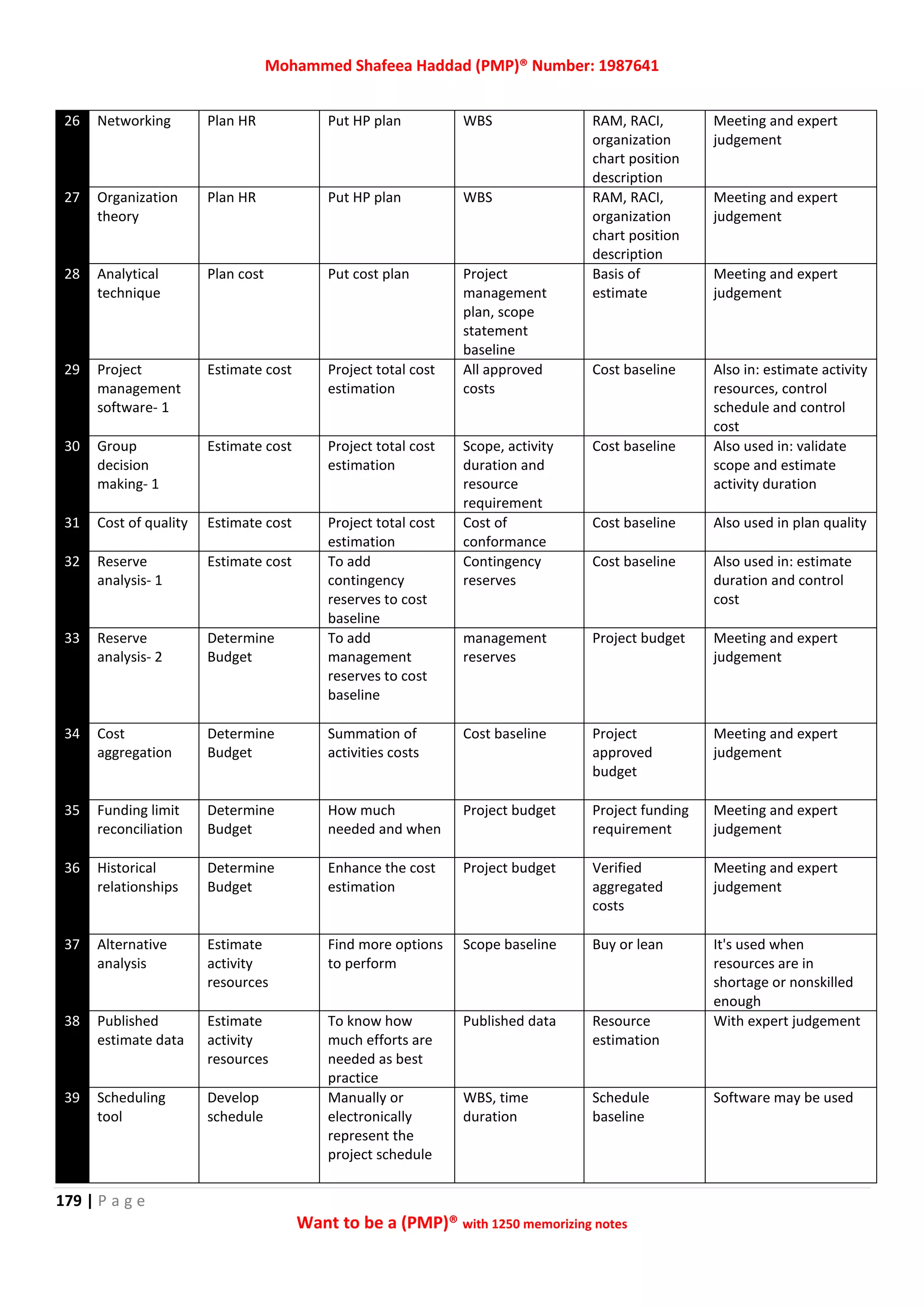 Mohammed Shafeea Haddad (PMP)® Number: 1987641
179 | P a g e
Want to be a (PMP)® with 1250 memorizing notes
26 Networking Plan HR Put HP plan WBS RAM, RACI,
organization
chart position
description
Meeting and expert
judgement
27 Organization
theory
Plan HR Put HP plan WBS RAM, RACI,
organization
chart position
description
Meeting and expert
judgement
28 Analytical
technique
Plan cost Put cost plan Project
management
plan, scope
statement
baseline
Basis of
estimate
Meeting and expert
judgement
29 Project
management
software- 1
Estimate cost Project total cost
estimation
All approved
costs
Cost baseline Also in: estimate activity
resources, control
schedule and control
cost
30 Group
decision
making- 1
Estimate cost Project total cost
estimation
Scope, activity
duration and
resource
requirement
Cost baseline Also used in: validate
scope and estimate
activity duration
31 Cost of quality Estimate cost Project total cost
estimation
Cost of
conformance
Cost baseline Also used in plan quality
32 Reserve
analysis- 1
Estimate cost To add
contingency
reserves to cost
baseline
Contingency
reserves
Cost baseline Also used in: estimate
duration and control
cost
33 Reserve
analysis- 2
Determine
Budget
To add
management
reserves to cost
baseline
management
reserves
Project budget Meeting and expert
judgement
34 Cost
aggregation
Determine
Budget
Summation of
activities costs
Cost baseline Project
approved
budget
Meeting and expert
judgement
35 Funding limit
reconciliation
Determine
Budget
How much
needed and when
Project budget Project funding
requirement
Meeting and expert
judgement
36 Historical
relationships
Determine
Budget
Enhance the cost
estimation
Project budget Verified
aggregated
costs
Meeting and expert
judgement
37 Alternative
analysis
Estimate
activity
resources
Find more options
to perform
Scope baseline Buy or lean It's used when
resources are in
shortage or nonskilled
enough
38 Published
estimate data
Estimate
activity
resources
To know how
much efforts are
needed as best
practice
Published data Resource
estimation
With expert judgement
39 Scheduling
tool
Develop
schedule
Manually or
electronically
represent the
project schedule
WBS, time
duration
Schedule
baseline
Software may be used
 