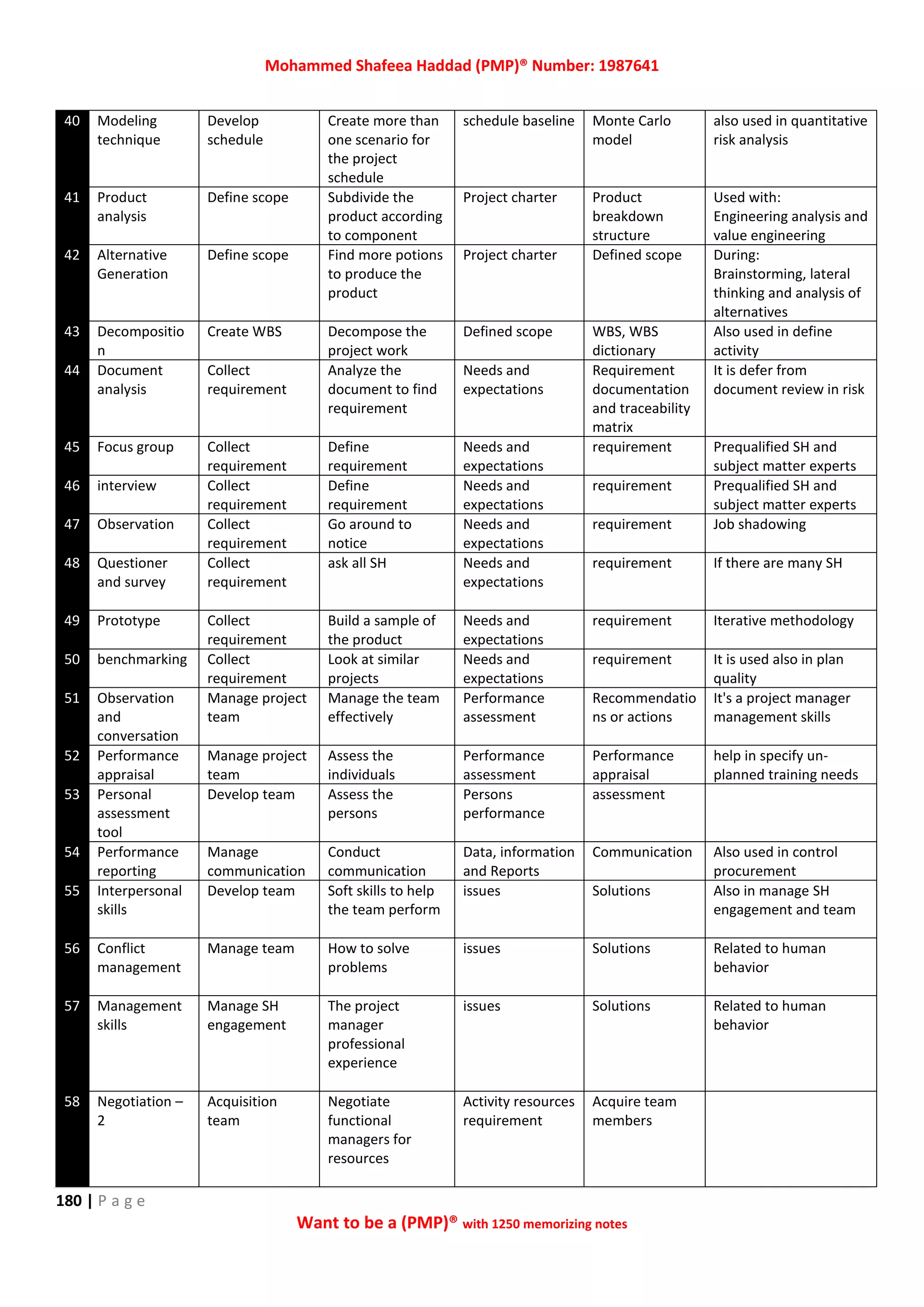 Mohammed Shafeea Haddad (PMP)® Number: 1987641
180 | P a g e
Want to be a (PMP)® with 1250 memorizing notes
40 Modeling
technique
Develop
schedule
Create more than
one scenario for
the project
schedule
schedule baseline Monte Carlo
model
also used in quantitative
risk analysis
41 Product
analysis
Define scope Subdivide the
product according
to component
Project charter Product
breakdown
structure
Used with:
Engineering analysis and
value engineering
42 Alternative
Generation
Define scope Find more potions
to produce the
product
Project charter Defined scope During:
Brainstorming, lateral
thinking and analysis of
alternatives
43 Decompositio
n
Create WBS Decompose the
project work
Defined scope WBS, WBS
dictionary
Also used in define
activity
44 Document
analysis
Collect
requirement
Analyze the
document to find
requirement
Needs and
expectations
Requirement
documentation
and traceability
matrix
It is defer from
document review in risk
45 Focus group Collect
requirement
Define
requirement
Needs and
expectations
requirement Prequalified SH and
subject matter experts
46 interview Collect
requirement
Define
requirement
Needs and
expectations
requirement Prequalified SH and
subject matter experts
47 Observation Collect
requirement
Go around to
notice
Needs and
expectations
requirement Job shadowing
48 Questioner
and survey
Collect
requirement
ask all SH Needs and
expectations
requirement If there are many SH
49 Prototype Collect
requirement
Build a sample of
the product
Needs and
expectations
requirement Iterative methodology
50 benchmarking Collect
requirement
Look at similar
projects
Needs and
expectations
requirement It is used also in plan
quality
51 Observation
and
conversation
Manage project
team
Manage the team
effectively
Performance
assessment
Recommendatio
ns or actions
It's a project manager
management skills
52 Performance
appraisal
Manage project
team
Assess the
individuals
Performance
assessment
Performance
appraisal
help in specify un-
planned training needs
53 Personal
assessment
tool
Develop team Assess the
persons
Persons
performance
assessment
54 Performance
reporting
Manage
communication
Conduct
communication
Data, information
and Reports
Communication Also used in control
procurement
55 Interpersonal
skills
Develop team Soft skills to help
the team perform
issues Solutions Also in manage SH
engagement and team
56 Conflict
management
Manage team How to solve
problems
issues Solutions Related to human
behavior
57 Management
skills
Manage SH
engagement
The project
manager
professional
experience
issues Solutions Related to human
behavior
58 Negotiation –
2
Acquisition
team
Negotiate
functional
managers for
resources
Activity resources
requirement
Acquire team
members
 