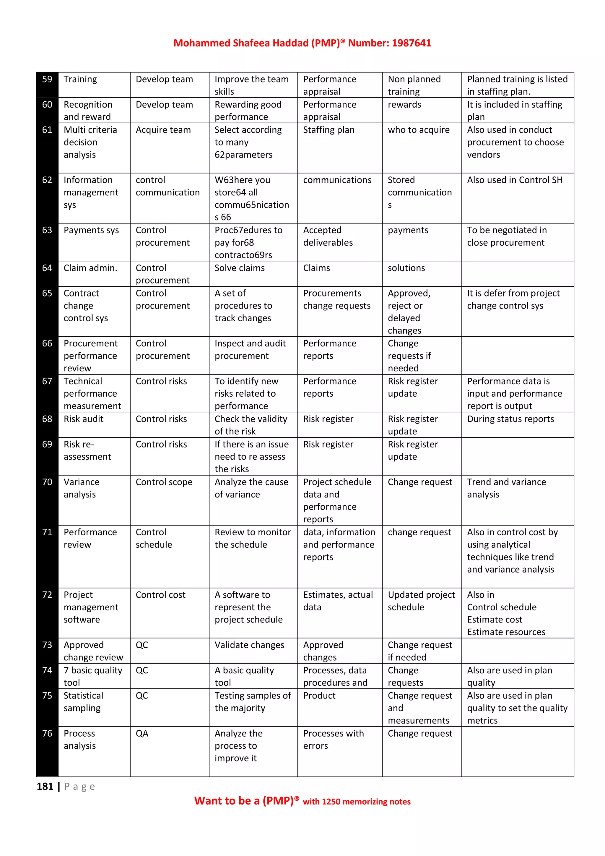 Mohammed Shafeea Haddad (PMP)® Number: 1987641
181 | P a g e
Want to be a (PMP)® with 1250 memorizing notes
59 Training Develop team Improve the team
skills
Performance
appraisal
Non planned
training
Planned training is listed
in staffing plan.
60 Recognition
and reward
Develop team Rewarding good
performance
Performance
appraisal
rewards It is included in staffing
plan
61 Multi criteria
decision
analysis
Acquire team Select according
to many
62parameters
Staffing plan who to acquire Also used in conduct
procurement to choose
vendors
62 Information
management
sys
control
communication
W63here you
store64 all
commu65nication
s 66
communications Stored
communication
s
Also used in Control SH
63 Payments sys Control
procurement
Proc67edures to
pay for68
contracto69rs
Accepted
deliverables
payments To be negotiated in
close procurement
64 Claim admin. Control
procurement
Solve claims Claims solutions
65 Contract
change
control sys
Control
procurement
A set of
procedures to
track changes
Procurements
change requests
Approved,
reject or
delayed
changes
It is defer from project
change control sys
66 Procurement
performance
review
Control
procurement
Inspect and audit
procurement
Performance
reports
Change
requests if
needed
67 Technical
performance
measurement
Control risks To identify new
risks related to
performance
Performance
reports
Risk register
update
Performance data is
input and performance
report is output
68 Risk audit Control risks Check the validity
of the risk
Risk register Risk register
update
During status reports
69 Risk re-
assessment
Control risks If there is an issue
need to re assess
the risks
Risk register Risk register
update
70 Variance
analysis
Control scope Analyze the cause
of variance
Project schedule
data and
performance
reports
Change request Trend and variance
analysis
71 Performance
review
Control
schedule
Review to monitor
the schedule
data, information
and performance
reports
change request Also in control cost by
using analytical
techniques like trend
and variance analysis
72 Project
management
software
Control cost A software to
represent the
project schedule
Estimates, actual
data
Updated project
schedule
Also in
Control schedule
Estimate cost
Estimate resources
73 Approved
change review
QC Validate changes Approved
changes
Change request
if needed
74 7 basic quality
tool
QC A basic quality
tool
Processes, data
procedures and
Change
requests
Also are used in plan
quality
75 Statistical
sampling
QC Testing samples of
the majority
Product Change request
and
measurements
Also are used in plan
quality to set the quality
metrics
76 Process
analysis
QA Analyze the
process to
improve it
Processes with
errors
Change request
 