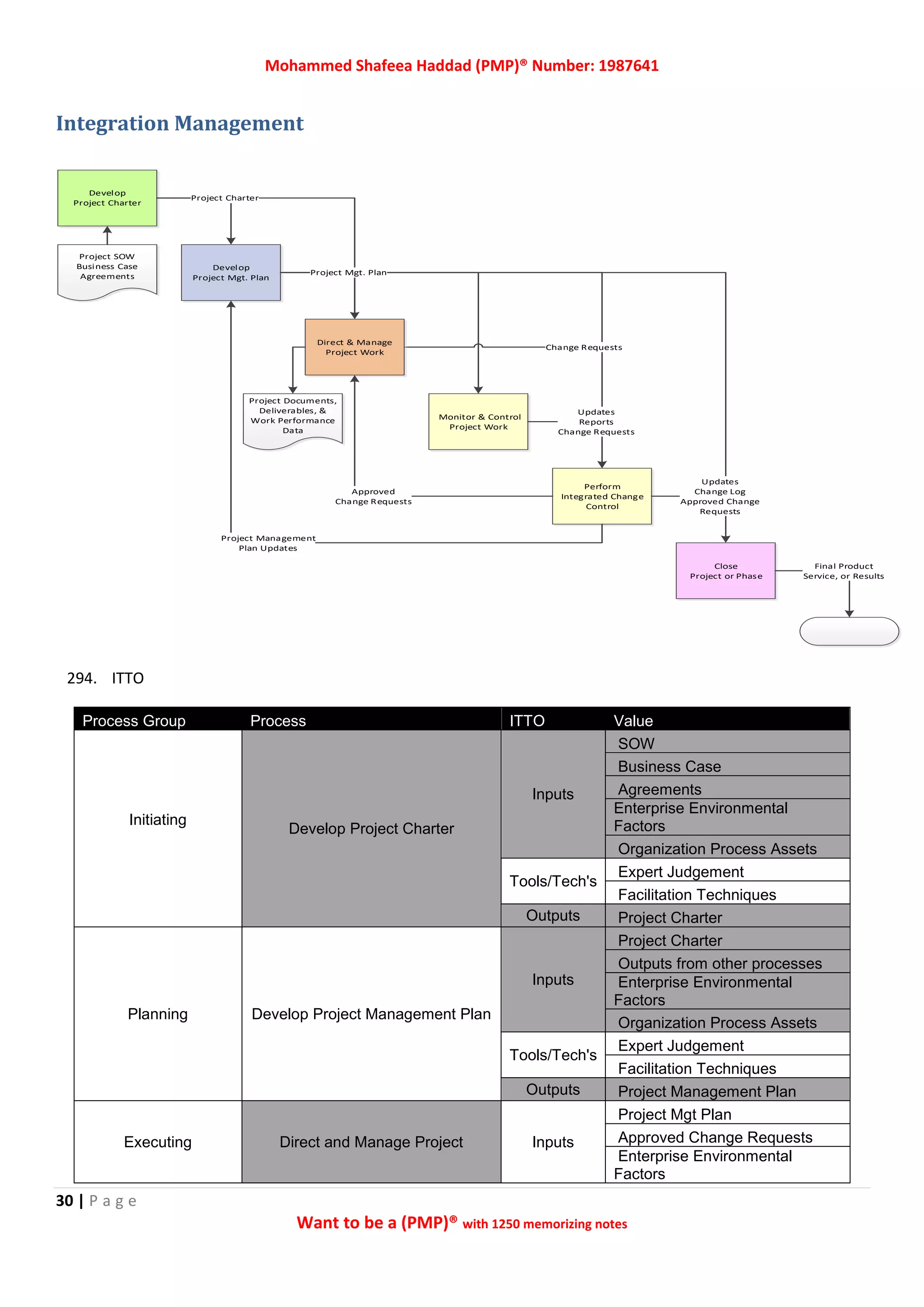 Mohammed Shafeea Haddad (PMP)® Number: 1987641
30 | P a g e
Want to be a (PMP)® with 1250 memorizing notes
Integration Management
294. ITTO
Process Group Process ITTO Value
Initiating
Develop Project Charter
Inputs
SOW
Business Case
Agreements
Enterprise Environmental
Factors
Organization Process Assets
Tools/Tech's
Expert Judgement
Facilitation Techniques
Outputs Project Charter
Planning Develop Project Management Plan
Inputs
Project Charter
Outputs from other processes
Enterprise Environmental
Factors
Organization Process Assets
Tools/Tech's
Expert Judgement
Facilitation Techniques
Outputs Project Management Plan
Executing Direct and Manage Project Inputs
Project Mgt Plan
Approved Change Requests
Enterprise Environmental
Factors
Change Requests
Develop
Project Charter
Develop
Project Mgt. Plan
Direct & Manage
Project Work
Monitor & Control
Project Work
Perform
Integrated Change
Control
Updates
Reports
Change Requests
Close
Project or Phase
Updates
Change Log
Approved Change
Requests
Final Product
Service, or Results
Project SOW
Business Case
Agreements
Approved
Change Requests
Project Mgt. Plan
Project Charter
Project Management
Plan Updates
Project Documents,
Deliverables, &
Work Performance
Data
 