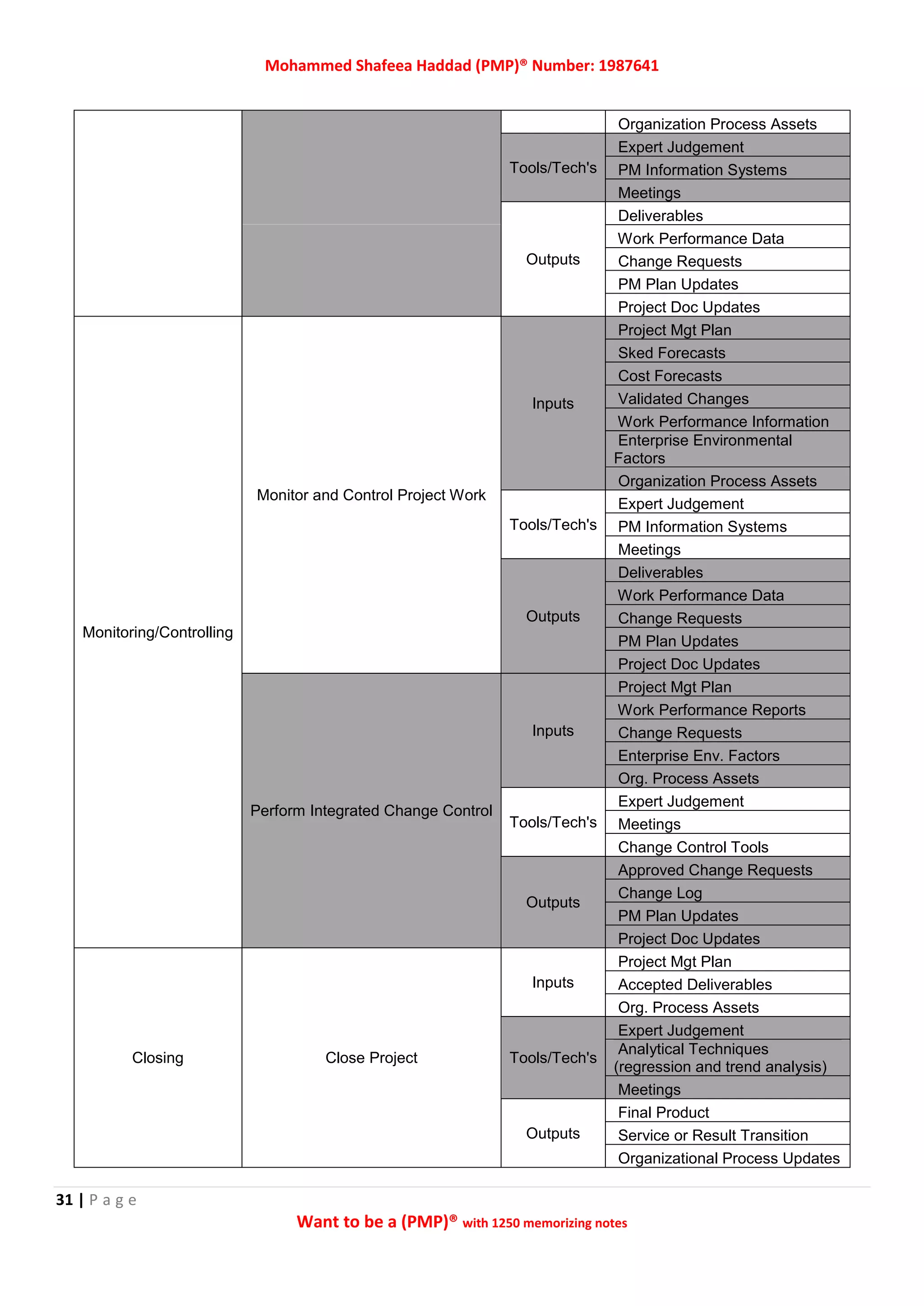 Mohammed Shafeea Haddad (PMP)® Number: 1987641
31 | P a g e
Want to be a (PMP)® with 1250 memorizing notes
Organization Process Assets
Tools/Tech's
Expert Judgement
PM Information Systems
Meetings
Outputs
Deliverables
Work Performance Data
Change Requests
PM Plan Updates
Project Doc Updates
Monitoring/Controlling
Monitor and Control Project Work
Inputs
Project Mgt Plan
Sked Forecasts
Cost Forecasts
Validated Changes
Work Performance Information
Enterprise Environmental
Factors
Organization Process Assets
Tools/Tech's
Expert Judgement
PM Information Systems
Meetings
Outputs
Deliverables
Work Performance Data
Change Requests
PM Plan Updates
Project Doc Updates
Perform Integrated Change Control
Inputs
Project Mgt Plan
Work Performance Reports
Change Requests
Enterprise Env. Factors
Org. Process Assets
Tools/Tech's
Expert Judgement
Meetings
Change Control Tools
Outputs
Approved Change Requests
Change Log
PM Plan Updates
Project Doc Updates
Closing Close Project
Inputs
Project Mgt Plan
Accepted Deliverables
Org. Process Assets
Tools/Tech's
Expert Judgement
Analytical Techniques
(regression and trend analysis)
Meetings
Outputs
Final Product
Service or Result Transition
Organizational Process Updates
 