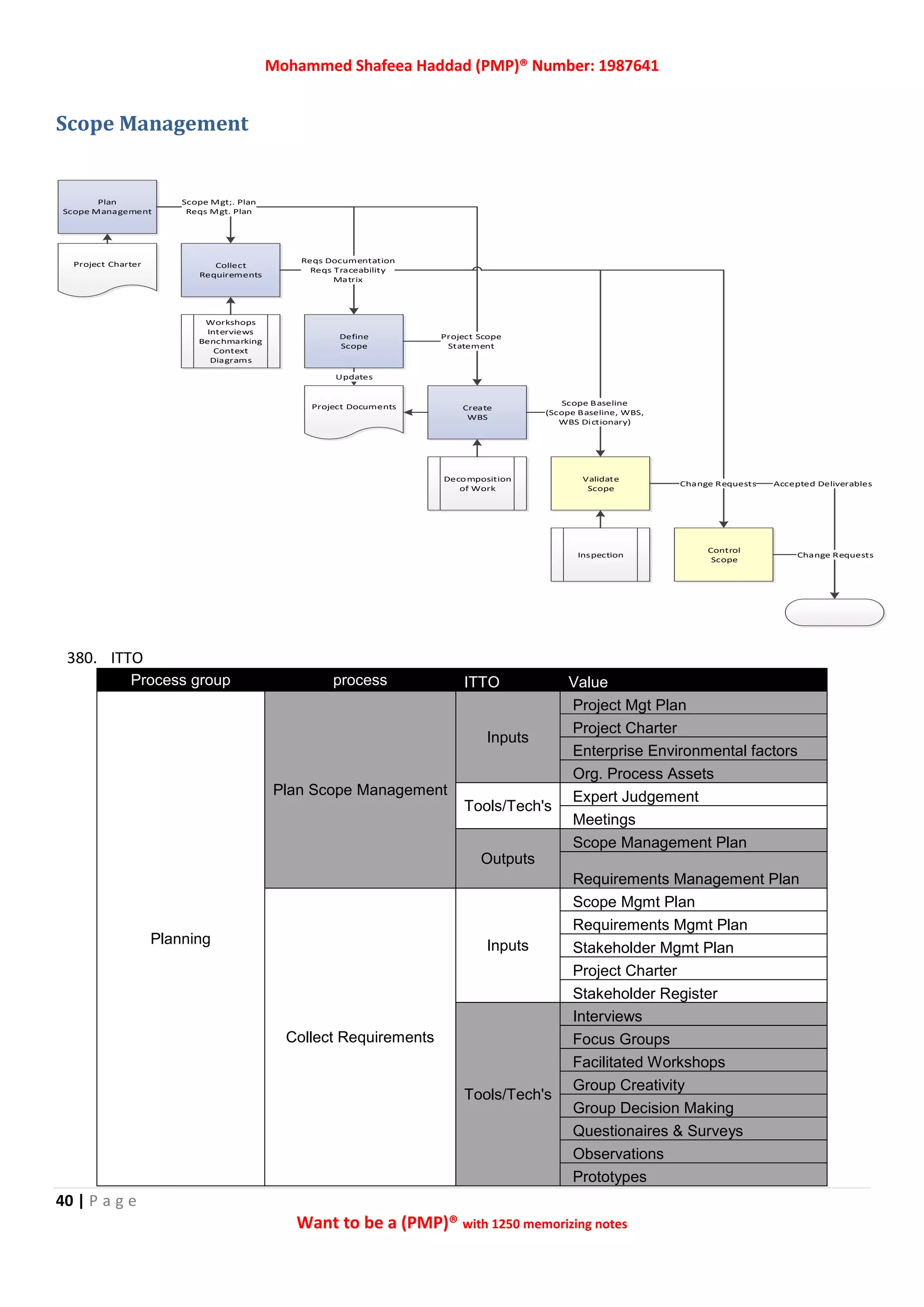 Mohammed Shafeea Haddad (PMP)® Number: 1987641
40 | P a g e
Want to be a (PMP)® with 1250 memorizing notes
Scope Management
380. ITTO
Process group process ITTO Value
Planning
Plan Scope Management
Inputs
Project Mgt Plan
Project Charter
Enterprise Environmental factors
Org. Process Assets
Tools/Tech's
Expert Judgement
Meetings
Outputs
Scope Management Plan
Requirements Management Plan
Collect Requirements
Inputs
Scope Mgmt Plan
Requirements Mgmt Plan
Stakeholder Mgmt Plan
Project Charter
Stakeholder Register
Tools/Tech's
Interviews
Focus Groups
Facilitated Workshops
Group Creativity
Group Decision Making
Questionaires & Surveys
Observations
Prototypes
Accepted Deliverables
Plan
Scope Management
Collect
Requirements
Define
Scope
Create
WBS
Validate
Scope
Control
Scope
Scope Baseline
(Scope Baseline, WBS,
WBS Dictionary)
Project Documents
Updates
Workshops
Interviews
Benchmarking
Context
Diagrams
Decomposition
of Work
Change Requests
Inspection
Project Scope
Statement
Reqs Documentation
Reqs Traceability
Matrix
Scope Mgt;. Plan
Reqs Mgt. Plan
Change Requests
Project Charter
 