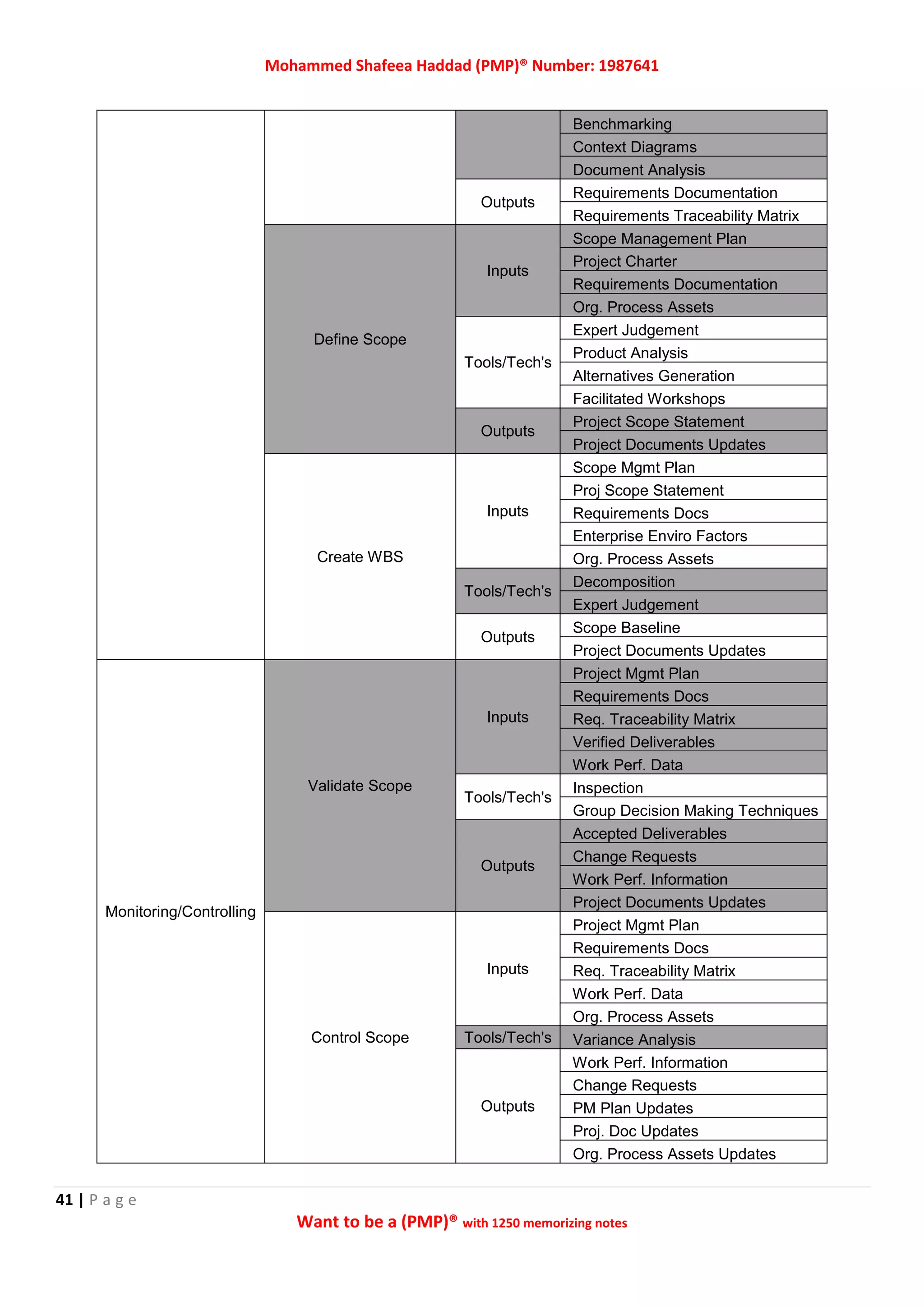 Mohammed Shafeea Haddad (PMP)® Number: 1987641
41 | P a g e
Want to be a (PMP)® with 1250 memorizing notes
Benchmarking
Context Diagrams
Document Analysis
Outputs
Requirements Documentation
Requirements Traceability Matrix
Define Scope
Inputs
Scope Management Plan
Project Charter
Requirements Documentation
Org. Process Assets
Tools/Tech's
Expert Judgement
Product Analysis
Alternatives Generation
Facilitated Workshops
Outputs
Project Scope Statement
Project Documents Updates
Create WBS
Inputs
Scope Mgmt Plan
Proj Scope Statement
Requirements Docs
Enterprise Enviro Factors
Org. Process Assets
Tools/Tech's
Decomposition
Expert Judgement
Outputs
Scope Baseline
Project Documents Updates
Monitoring/Controlling
Validate Scope
Inputs
Project Mgmt Plan
Requirements Docs
Req. Traceability Matrix
Verified Deliverables
Work Perf. Data
Tools/Tech's
Inspection
Group Decision Making Techniques
Outputs
Accepted Deliverables
Change Requests
Work Perf. Information
Project Documents Updates
Control Scope
Inputs
Project Mgmt Plan
Requirements Docs
Req. Traceability Matrix
Work Perf. Data
Org. Process Assets
Tools/Tech's Variance Analysis
Outputs
Work Perf. Information
Change Requests
PM Plan Updates
Proj. Doc Updates
Org. Process Assets Updates
 