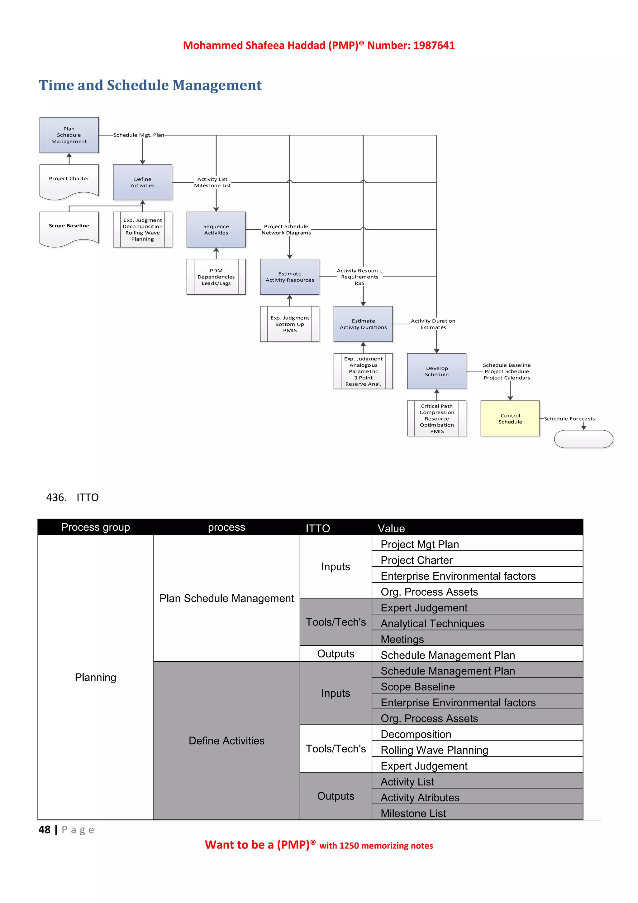 Mohammed Shafeea Haddad (PMP)® Number: 1987641
48 | P a g e
Want to be a (PMP)® with 1250 memorizing notes
Time and Schedule Management
436. ITTO
Process group process ITTO Value
Planning
Plan Schedule Management
Inputs
Project Mgt Plan
Project Charter
Enterprise Environmental factors
Org. Process Assets
Tools/Tech's
Expert Judgement
Analytical Techniques
Meetings
Outputs Schedule Management Plan
Define Activities
Inputs
Schedule Management Plan
Scope Baseline
Enterprise Environmental factors
Org. Process Assets
Tools/Tech's
Decomposition
Rolling Wave Planning
Expert Judgement
Outputs
Activity List
Activity Atributes
Milestone List
Plan
Schedule
Management
Define
Activities
Sequence
Activities
Estimate
Activity Resources
Estimate
Activity Durations
Develop
Schedule
Control
Schedule
Schedule Baseline
Project Schedule
Project Calendars
Exp. Judgment
Decomposition
Rolling Wave
Planning
PDM
Dependencies
Leads/Lags
Exp. Judgment
Bottom Up
PMIS
Exp. Judgment
Analogous
Parametric
3 Point
Reserve Anal.
Critical Path
Compression
Resource
Optimization
PMIS
Project Schedule
Network Diagrams
Activity Resource
Requirements
RBS
Activity Duration
Estimates
Schedule Mgt. Plan
Activity List
Milestone List
Schedule Forecasts
Project Charter
Scope Baseline
 